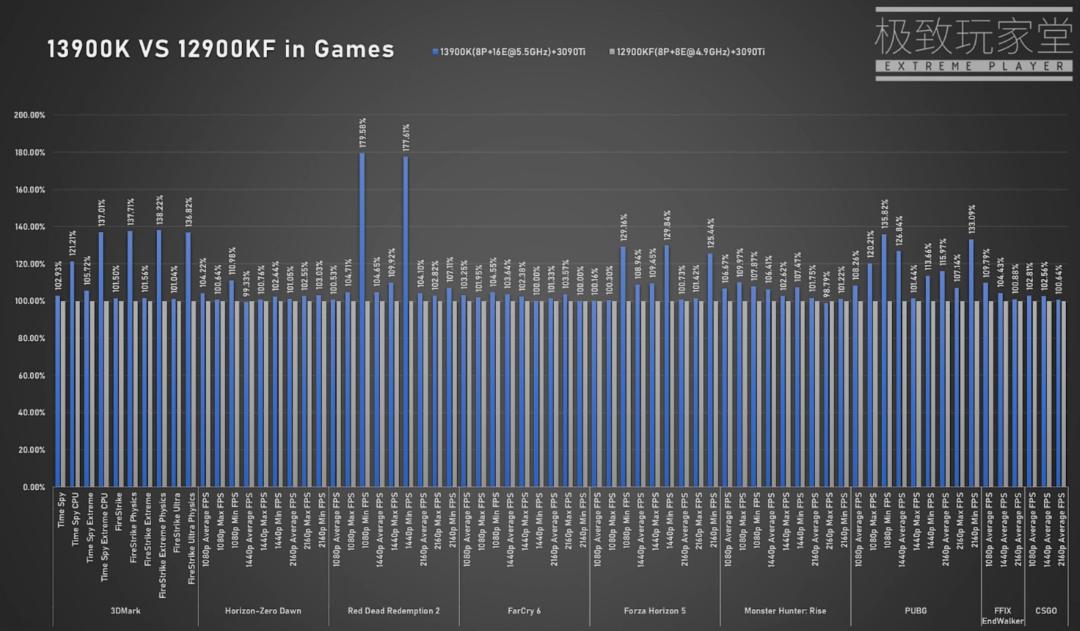 Intel Core i9-13900K vs Core i9-12900K Full Gaming Benchmark Performance