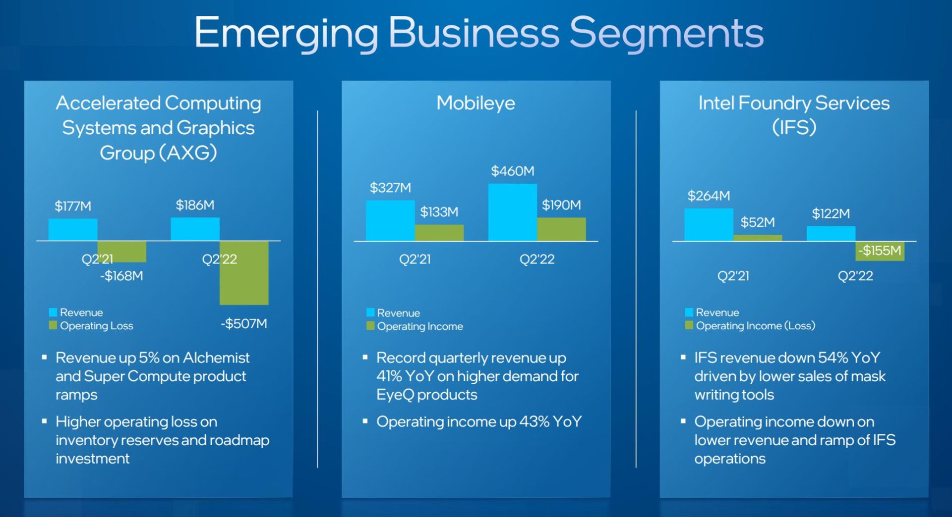 گزارش مالی فصل دوم ۲۰۲۲ اینتل Intel درآمد و ضرر