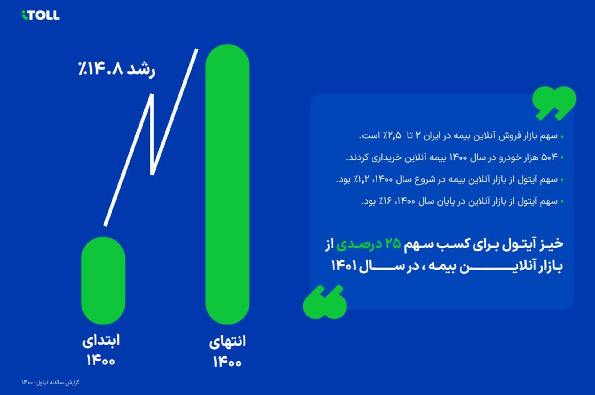 سهم آیتول از بازار آنلاین بیمه
