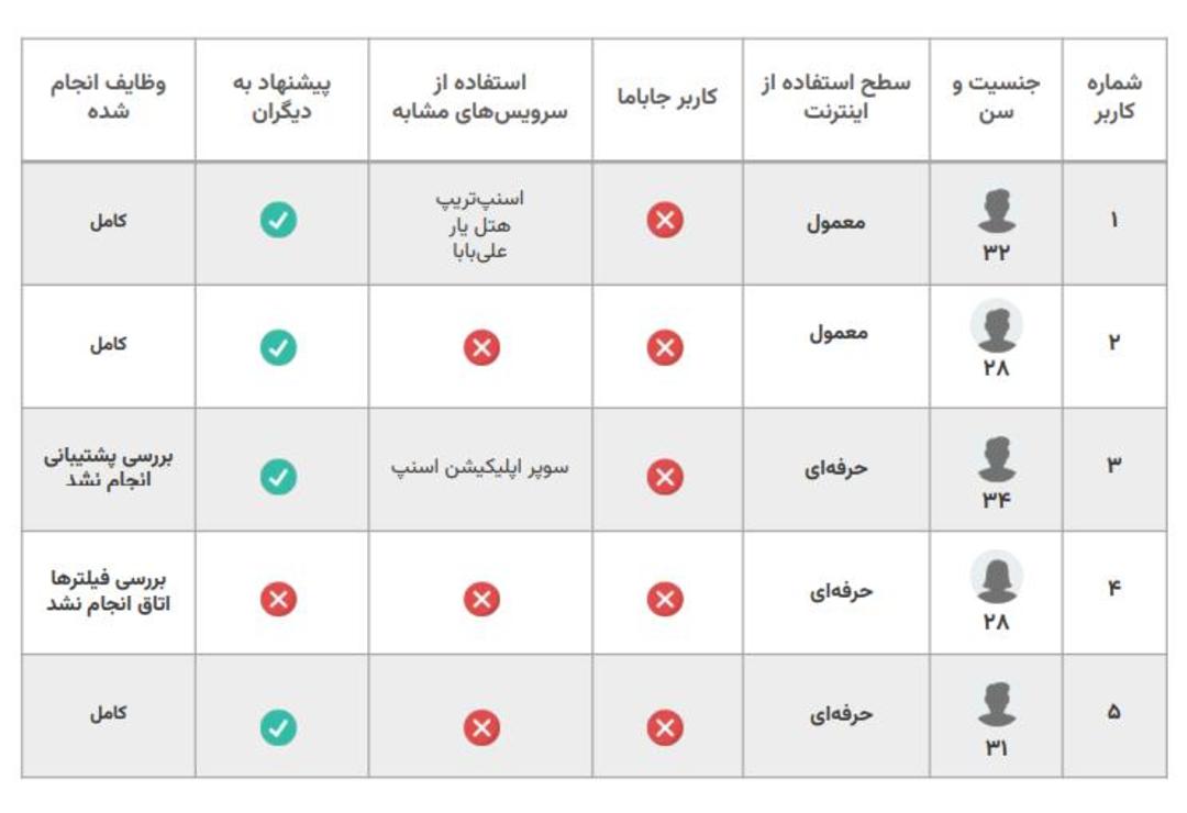 تست کاربردپذیری تستادی - جاباما