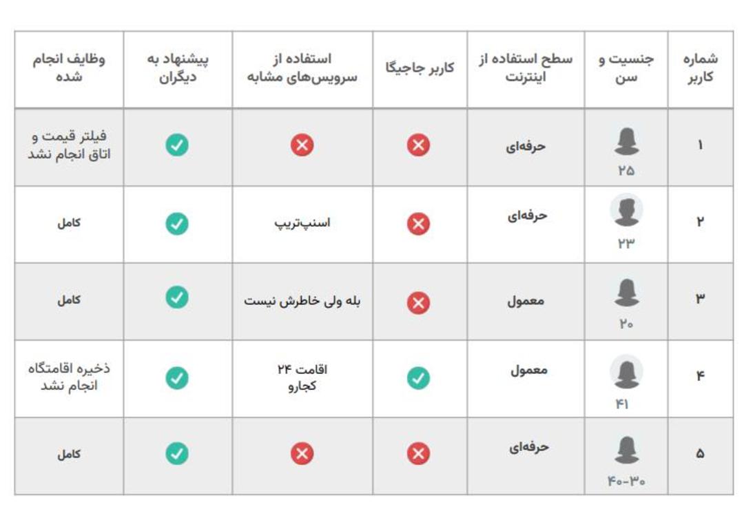 تست کاربردپذیری تستادی - جاجیگا