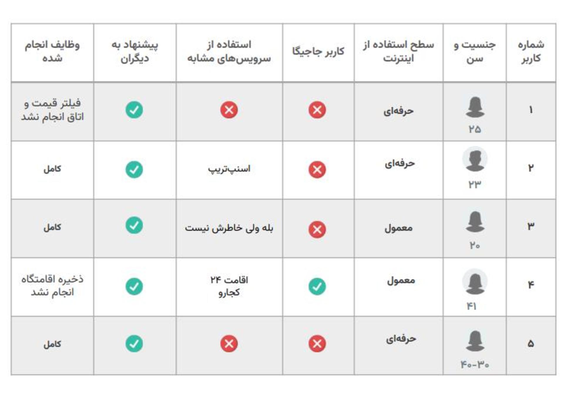 تست کاربردپذیری تستادی - جاجیگا