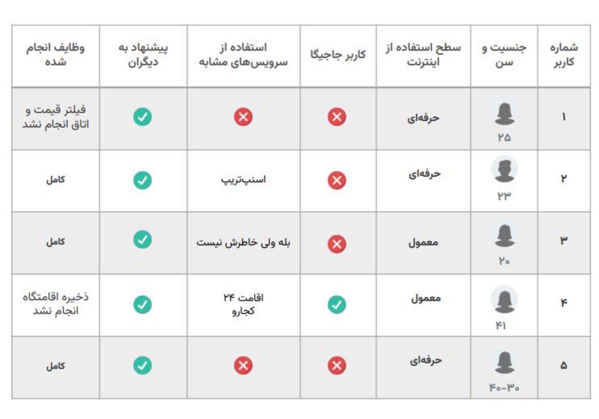 تست کاربردپذیری تستادی - جاجیگا