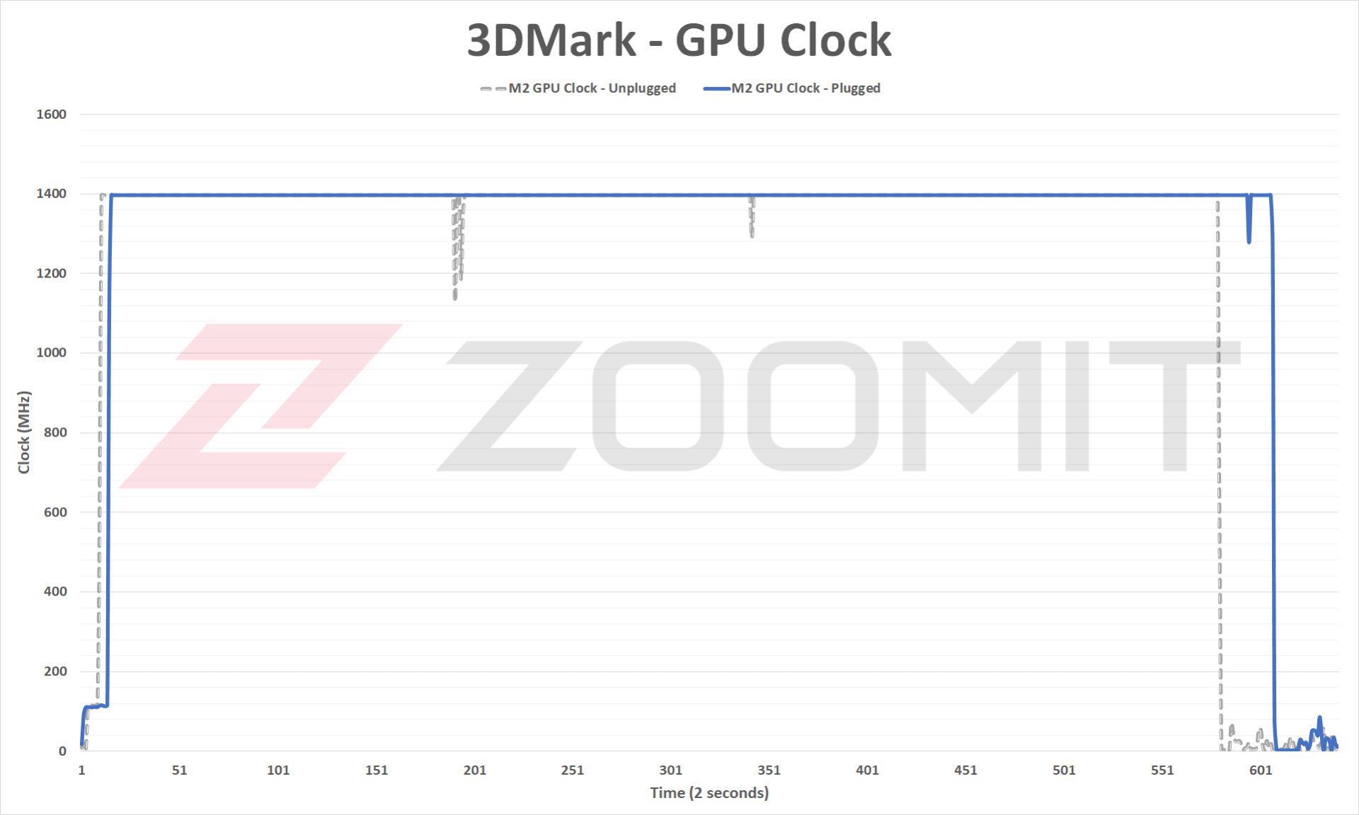 فرکانس گرافیک M2