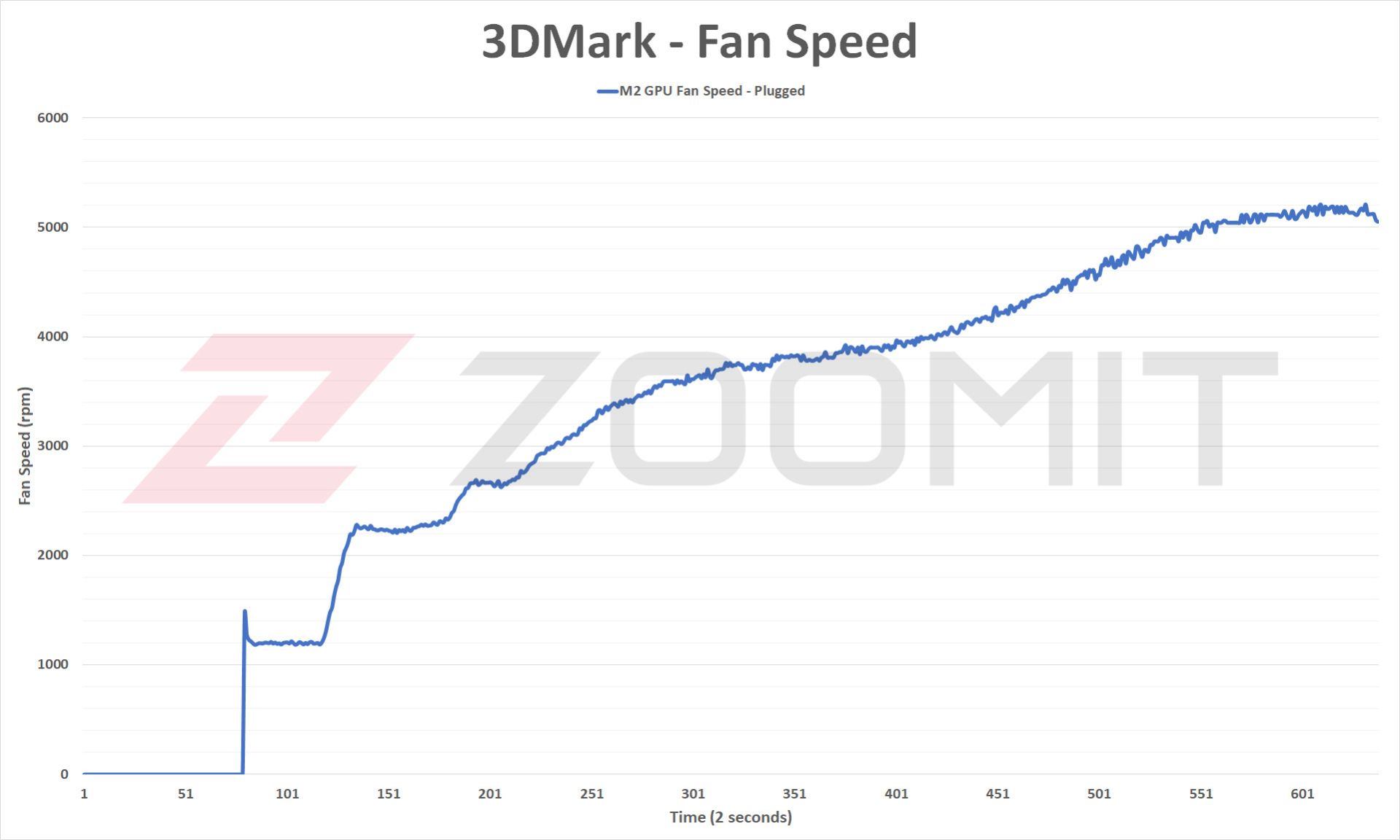 سرعت فن در آزمون استرس گرافیک M2
