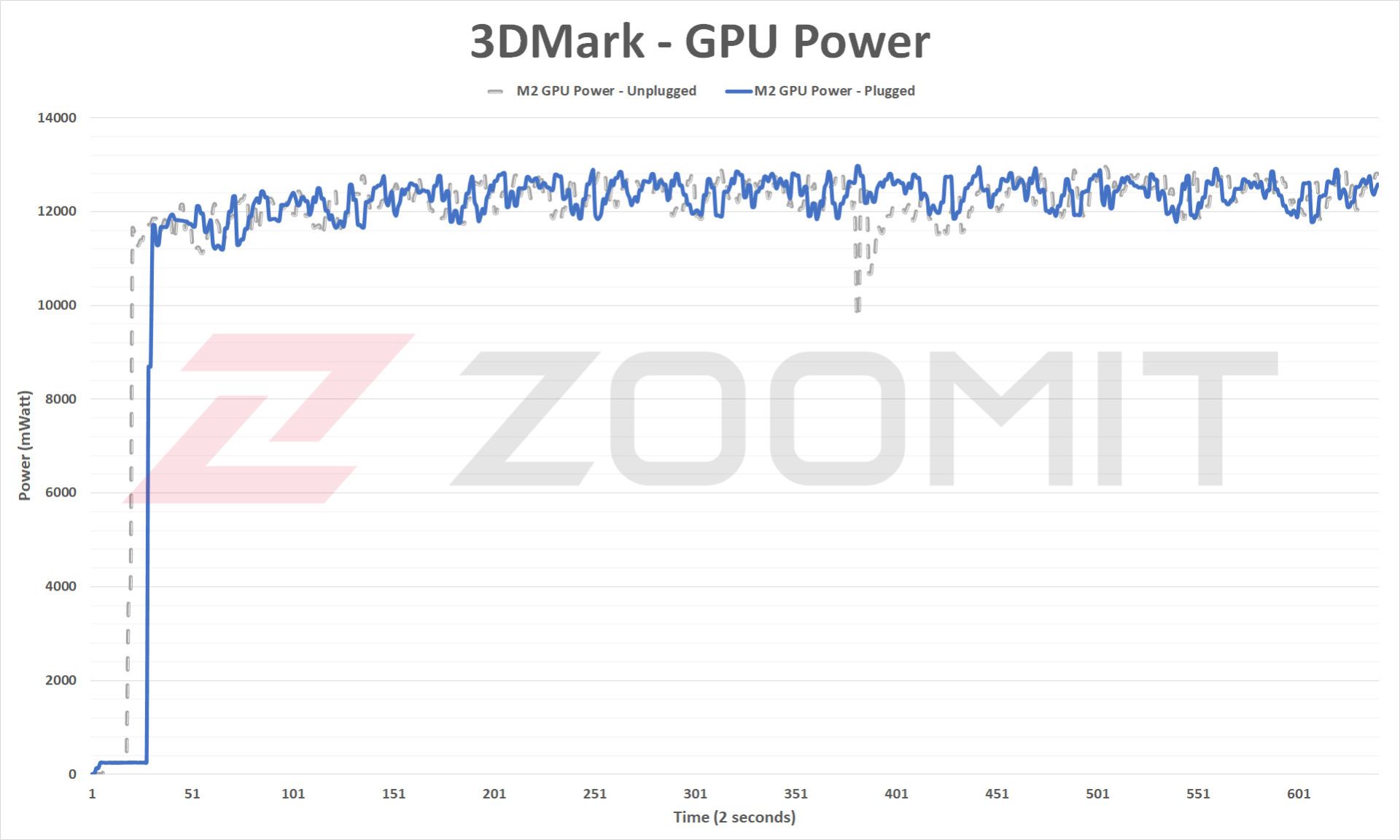 توان مصرفی گرافیک M2