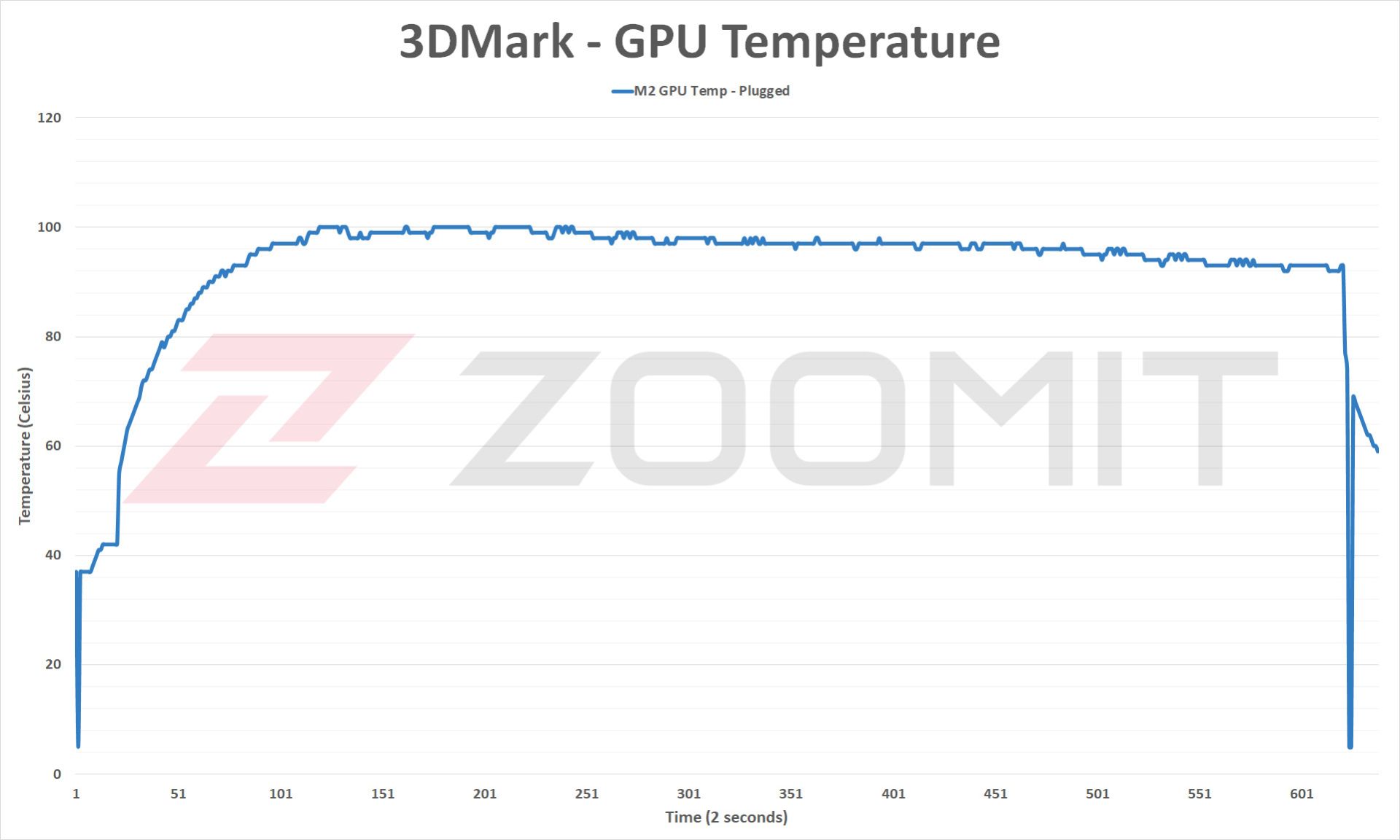دمای گرافیک M2