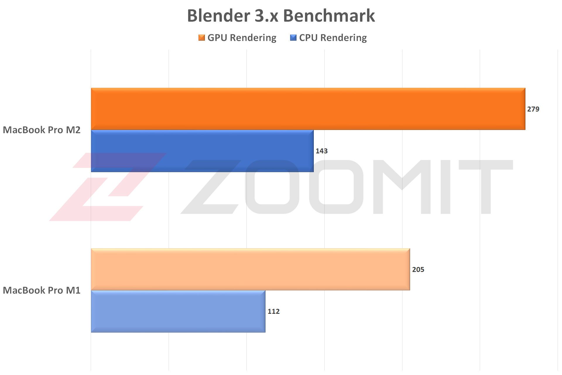 عملکرد M2 در Blender