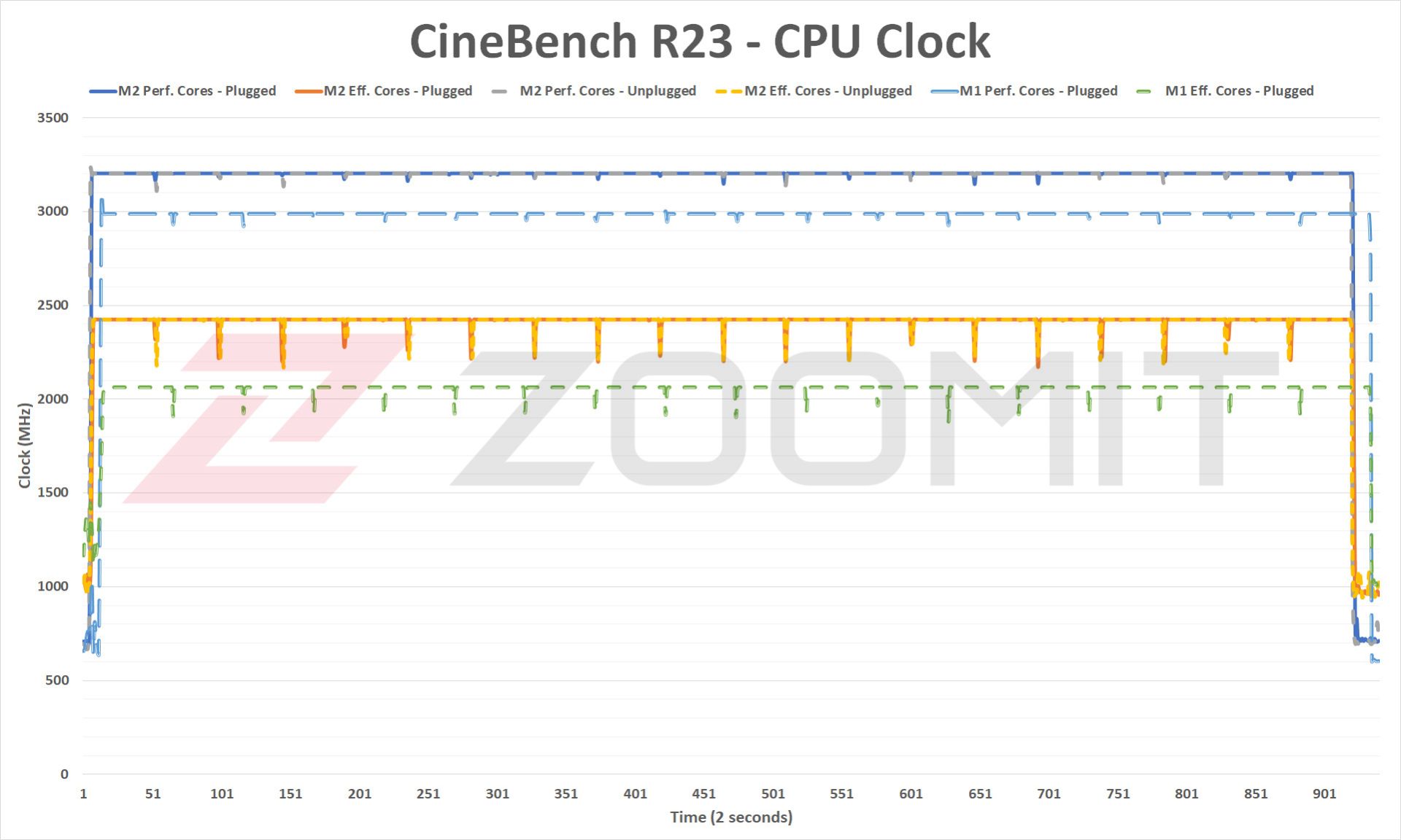 فرکانس هسته‌های M2
