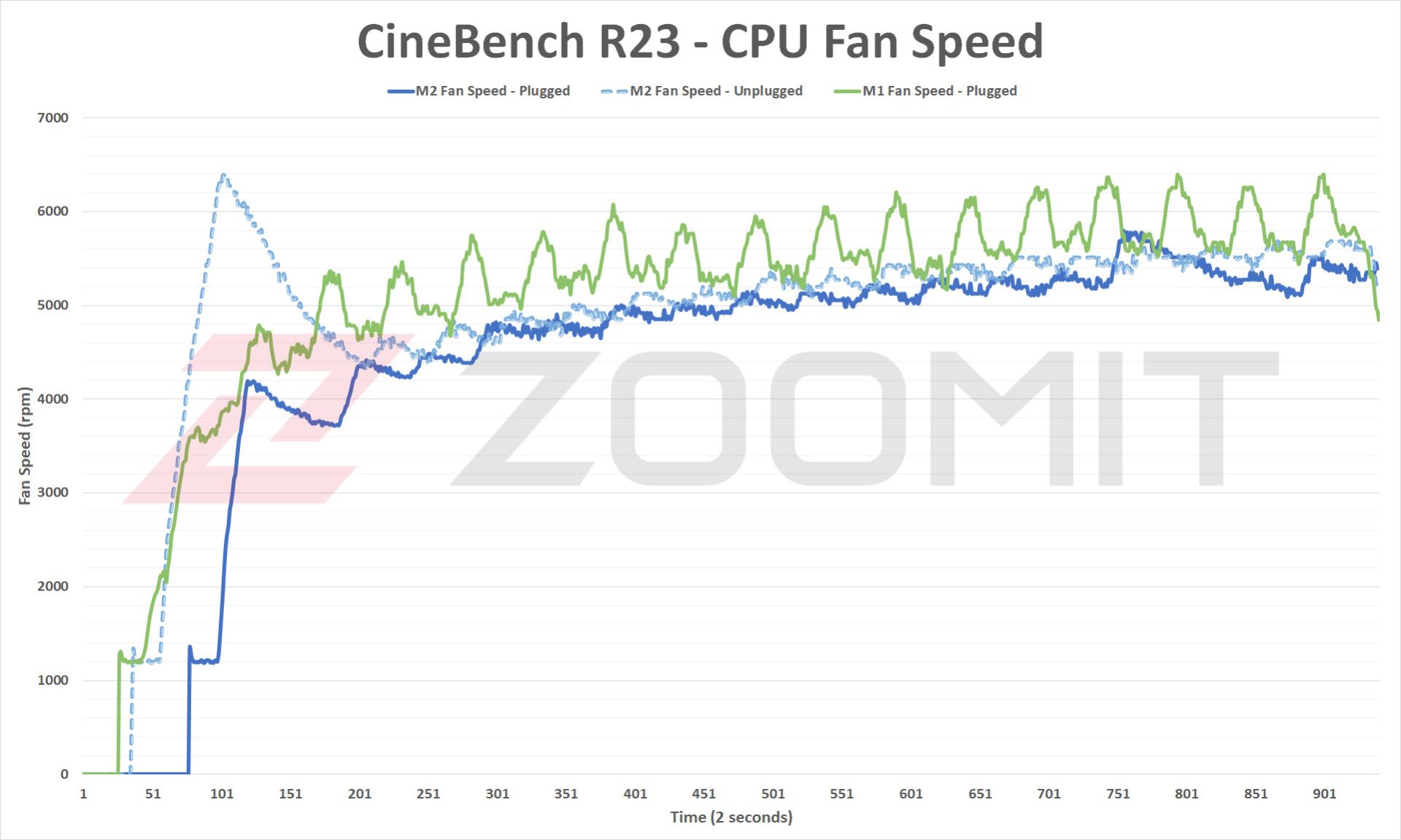 سرعت فن در آزمون استرس پردازنده مرکزی M2