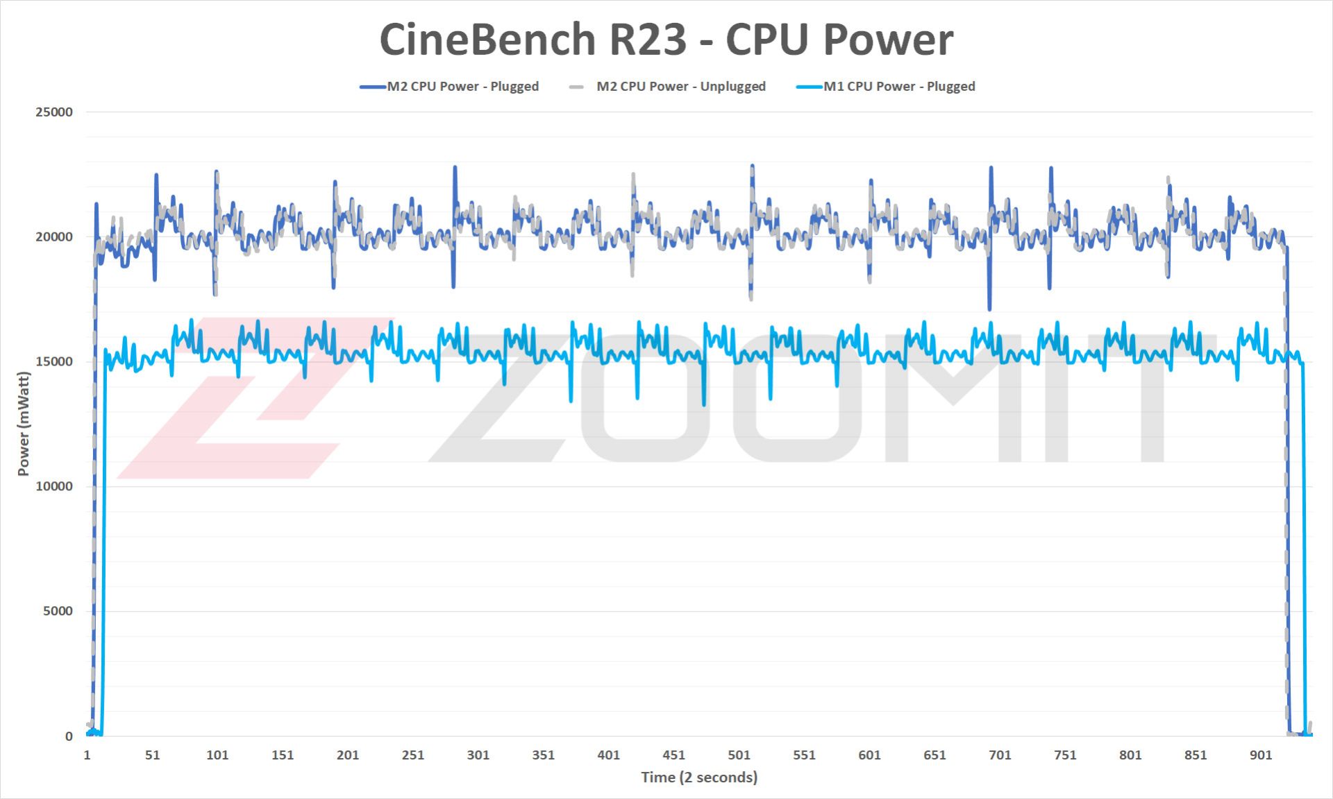 توان مصرفی پردازنده مرکزی M2