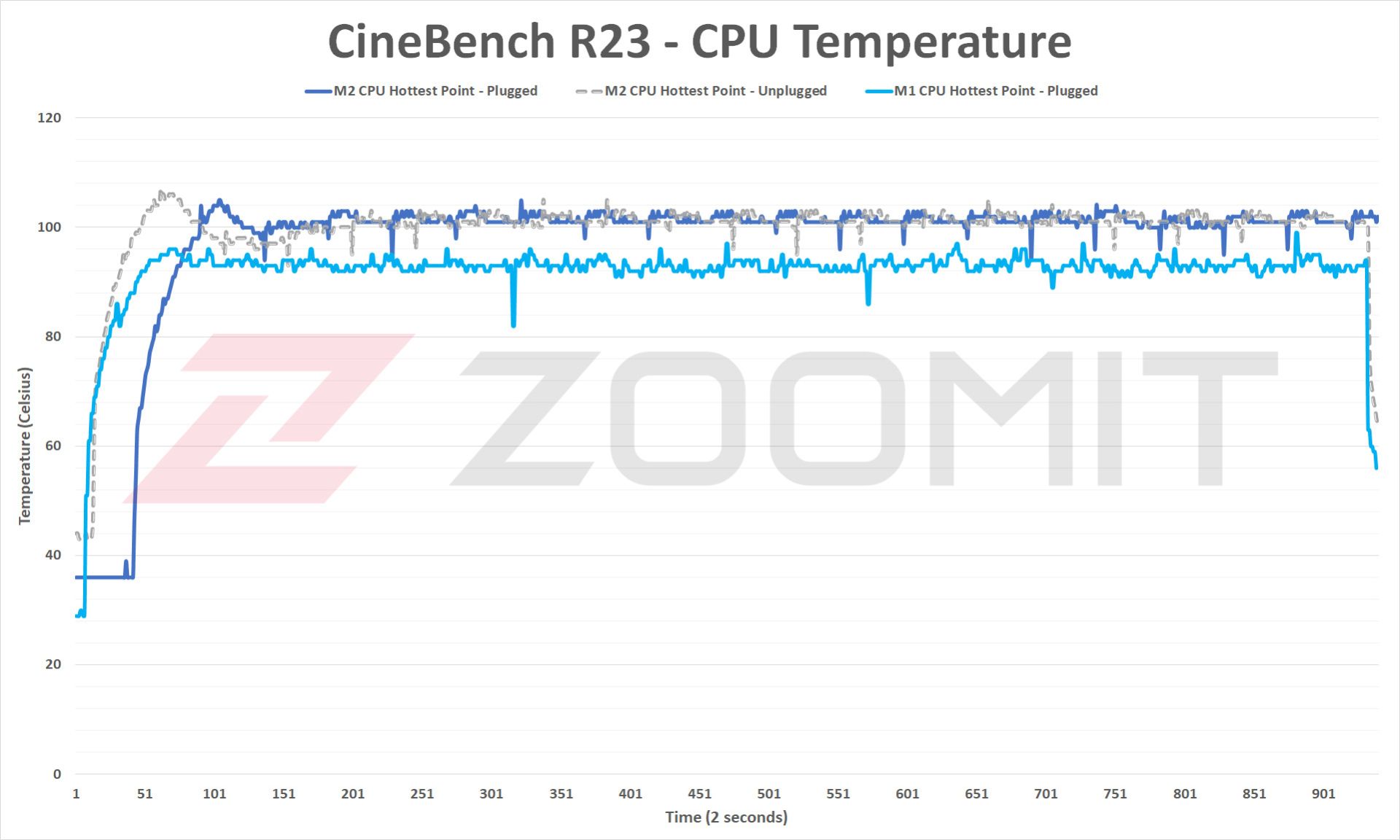 دمای داغ‌ترین نقطه از پردازنده مرکزی M2