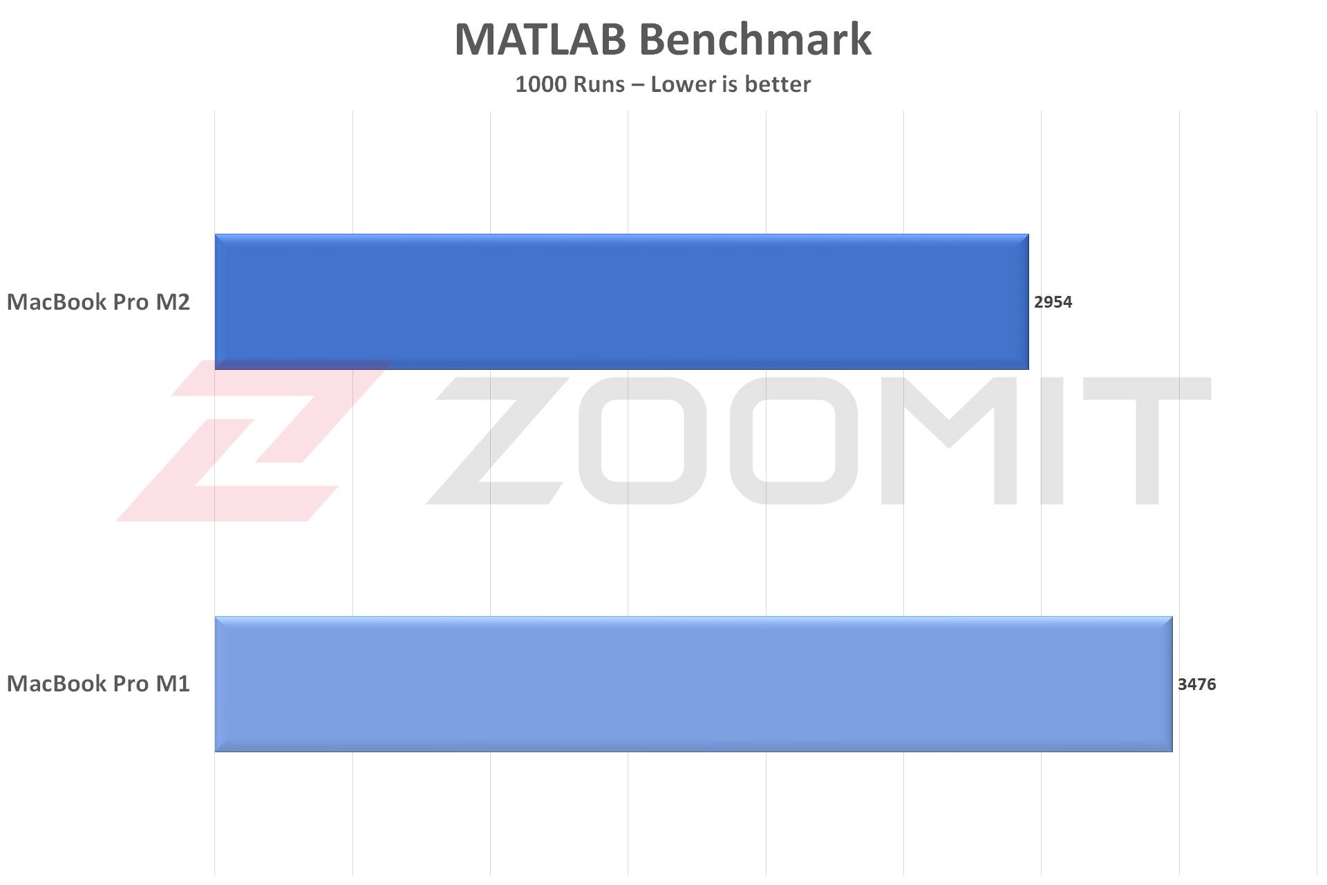 عملکرد M2 در نرم‌افزار MATLAB