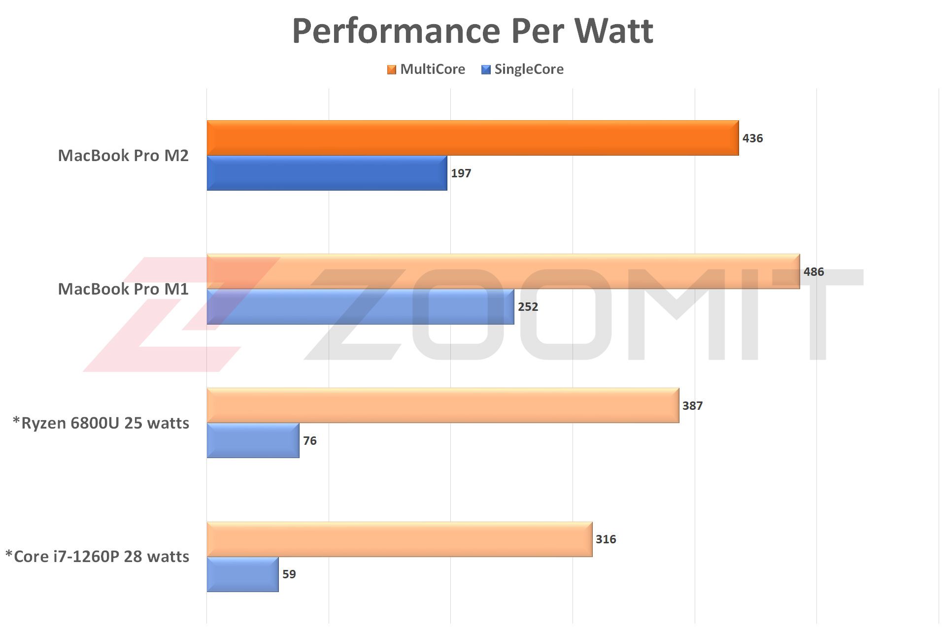 نسبت عملکرد به توان مصرفی M2