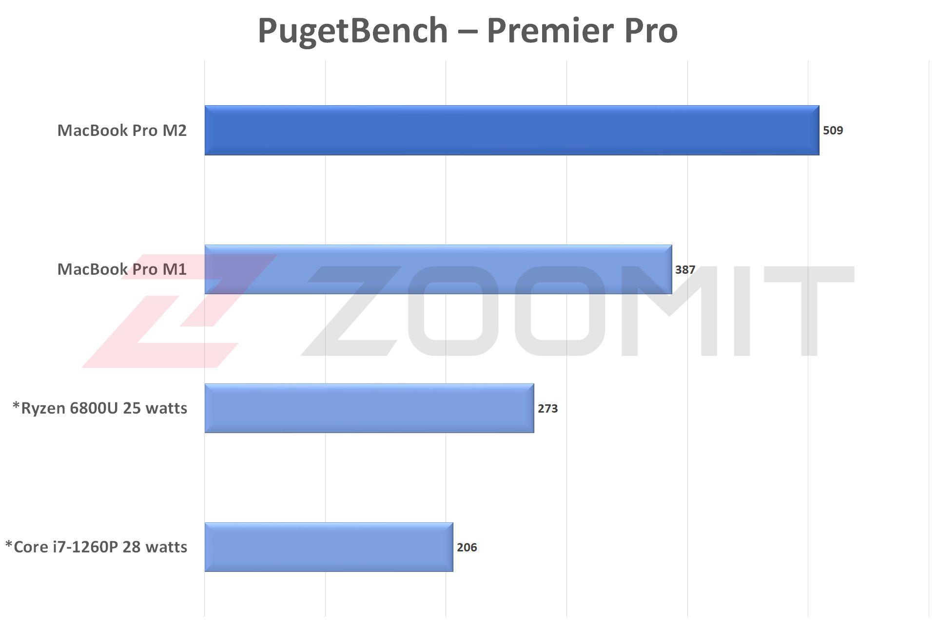 عملکرد M2 در پریمیر پرو