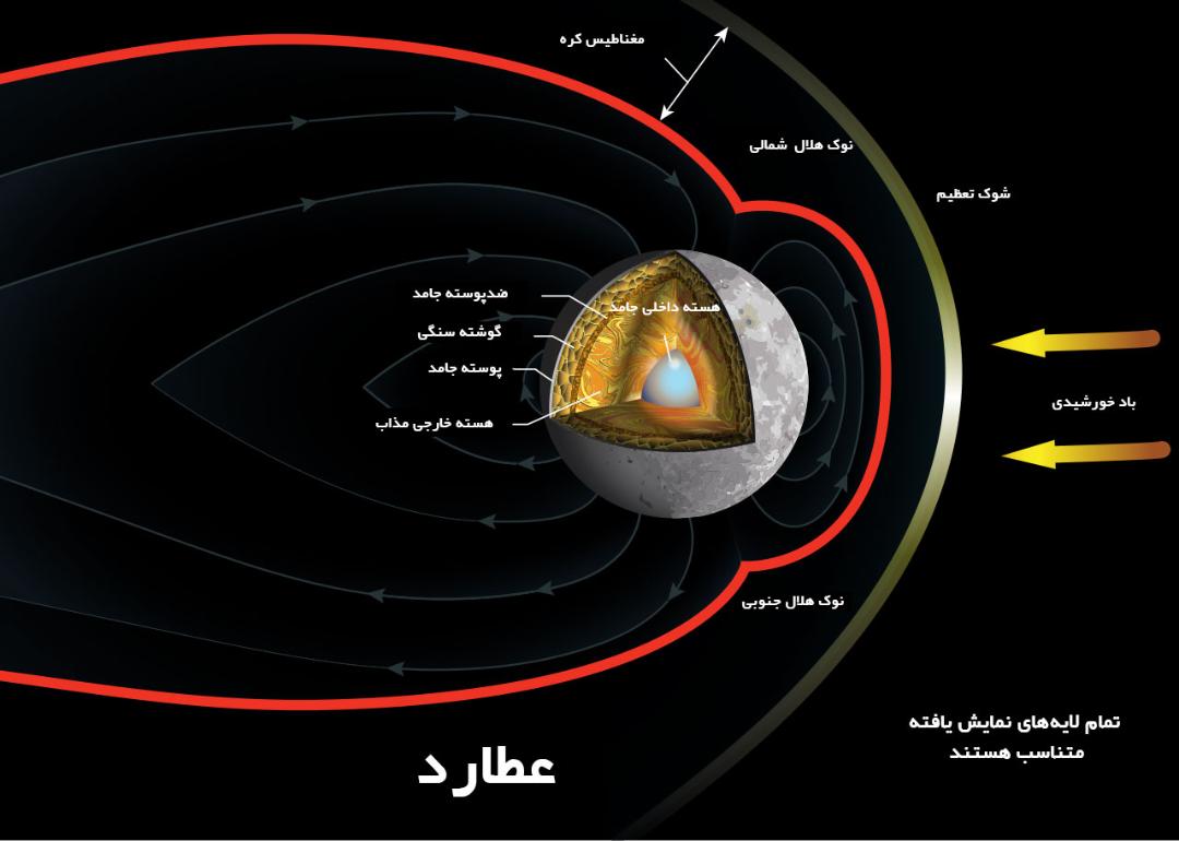 ساختار داخلی سیاره عطارد