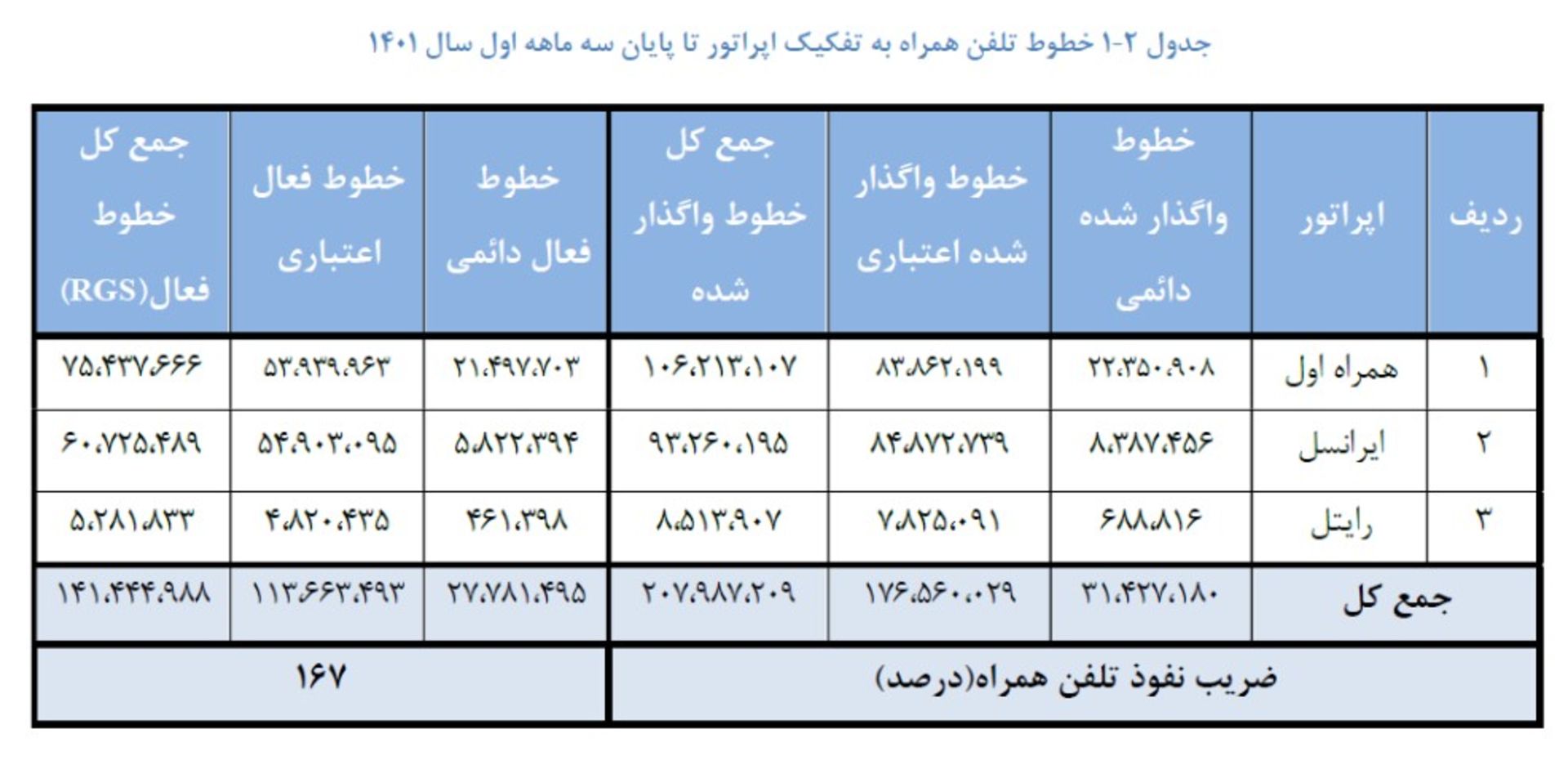اپراتورهای تلفن همراه