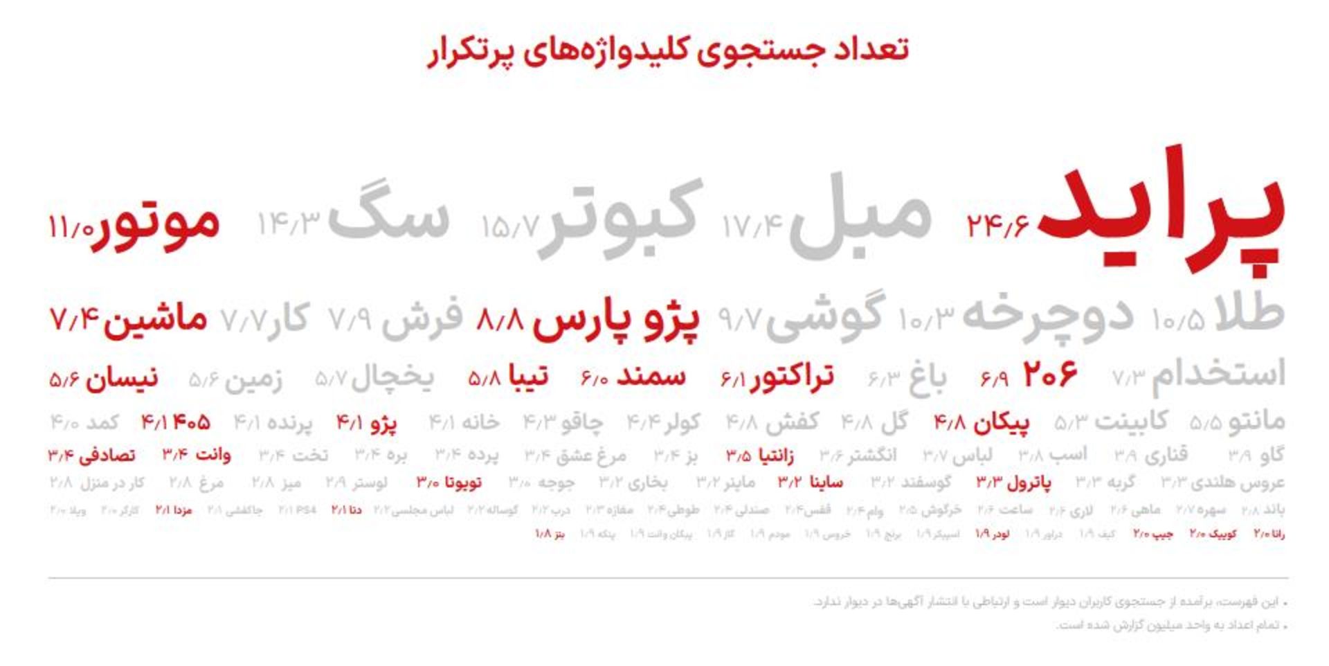 کلمات پر جستجوی دیوار