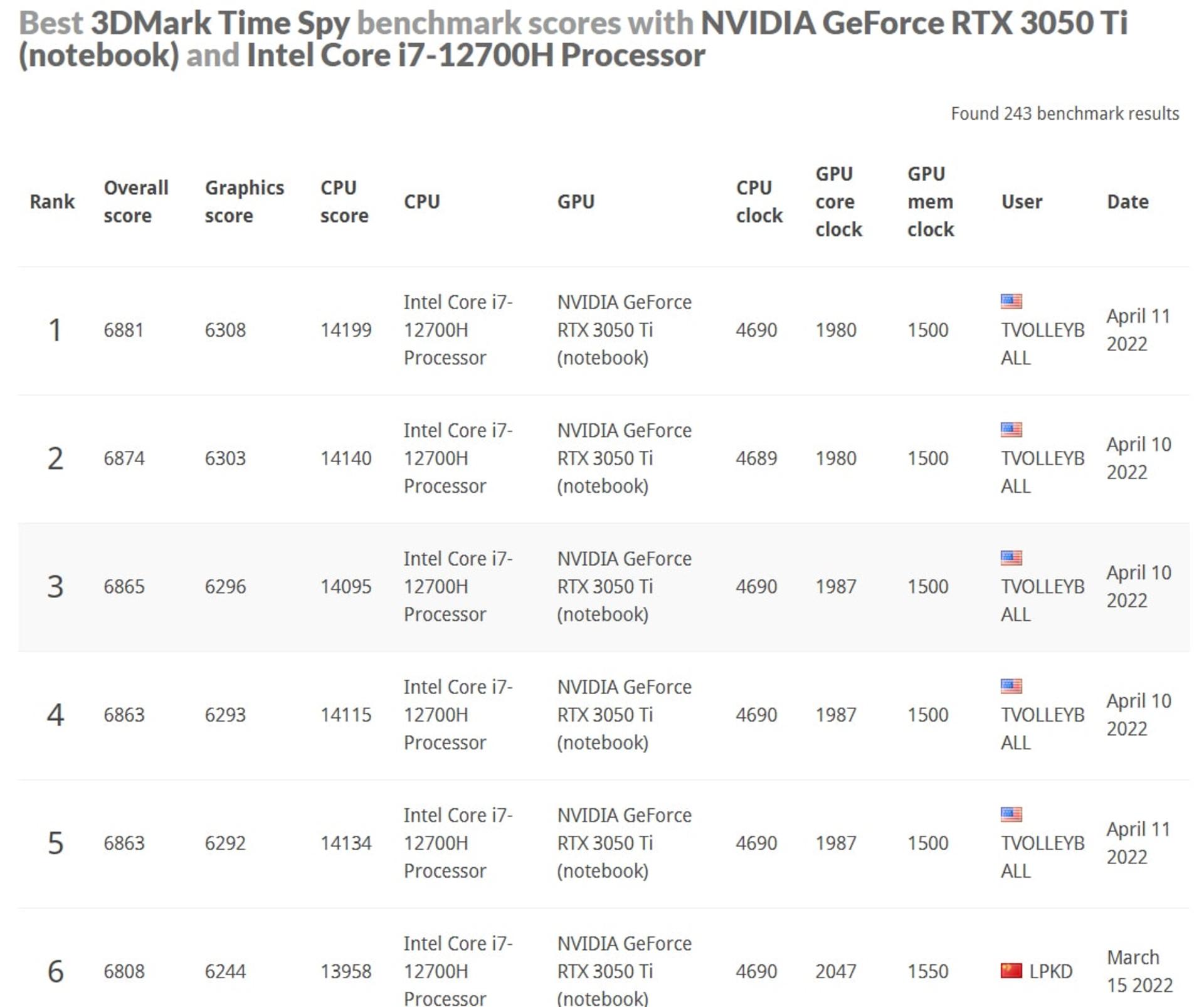 عملکرد گرافیک RTX 3050 Ti انویدیا در آزمون Fire Strike Extreme بنچمارک 3DMark