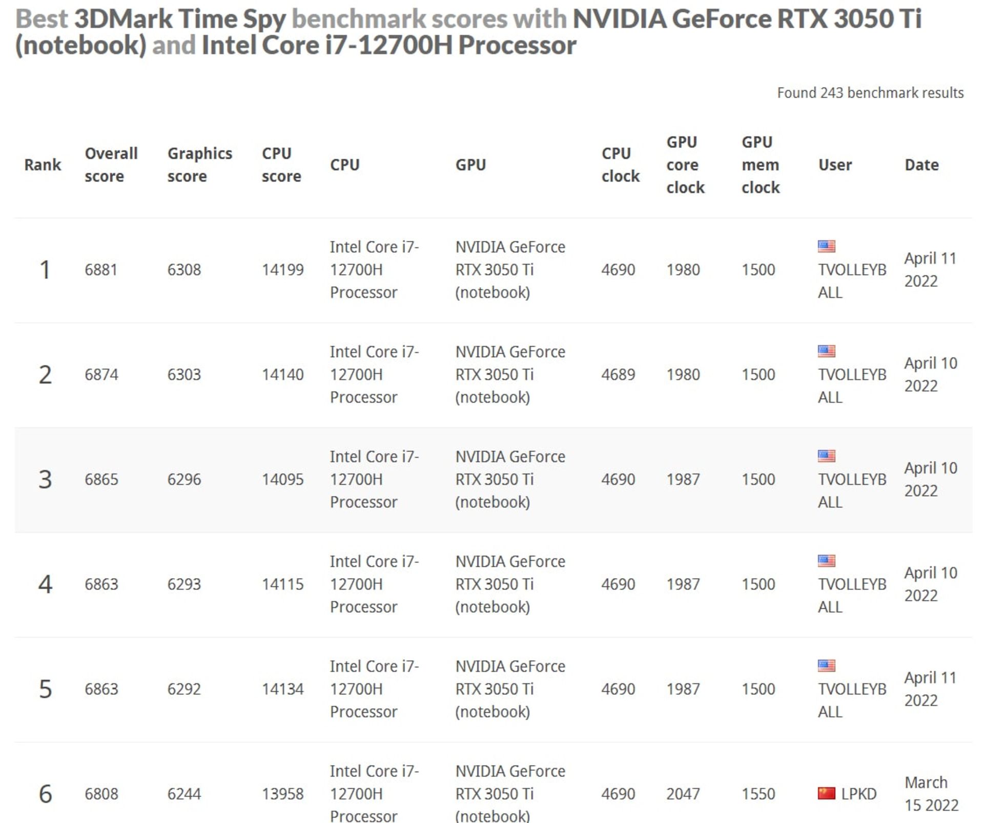 عملکرد گرافیک RTX 3050 Ti انویدیا در آزمون Fire Strike Extreme بنچمارک 3DMark