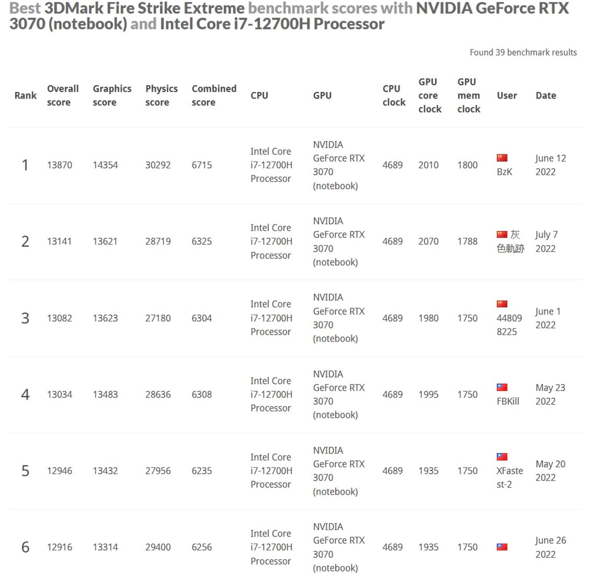 عملکرد گرافیک RTX 3070 انویدیا در آزمون Fire Strike Extreme بنچمارک 3DMark