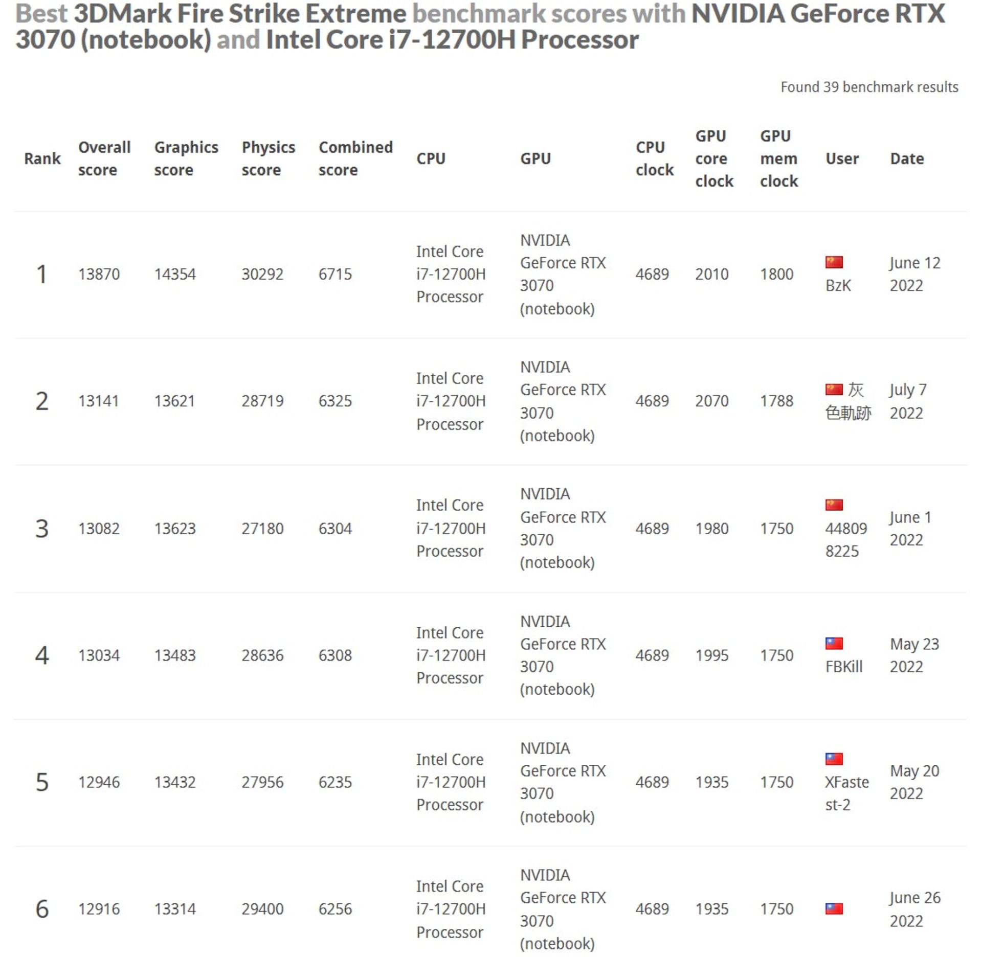 عملکرد گرافیک RTX 3070 انویدیا در آزمون Fire Strike Extreme بنچمارک 3DMark