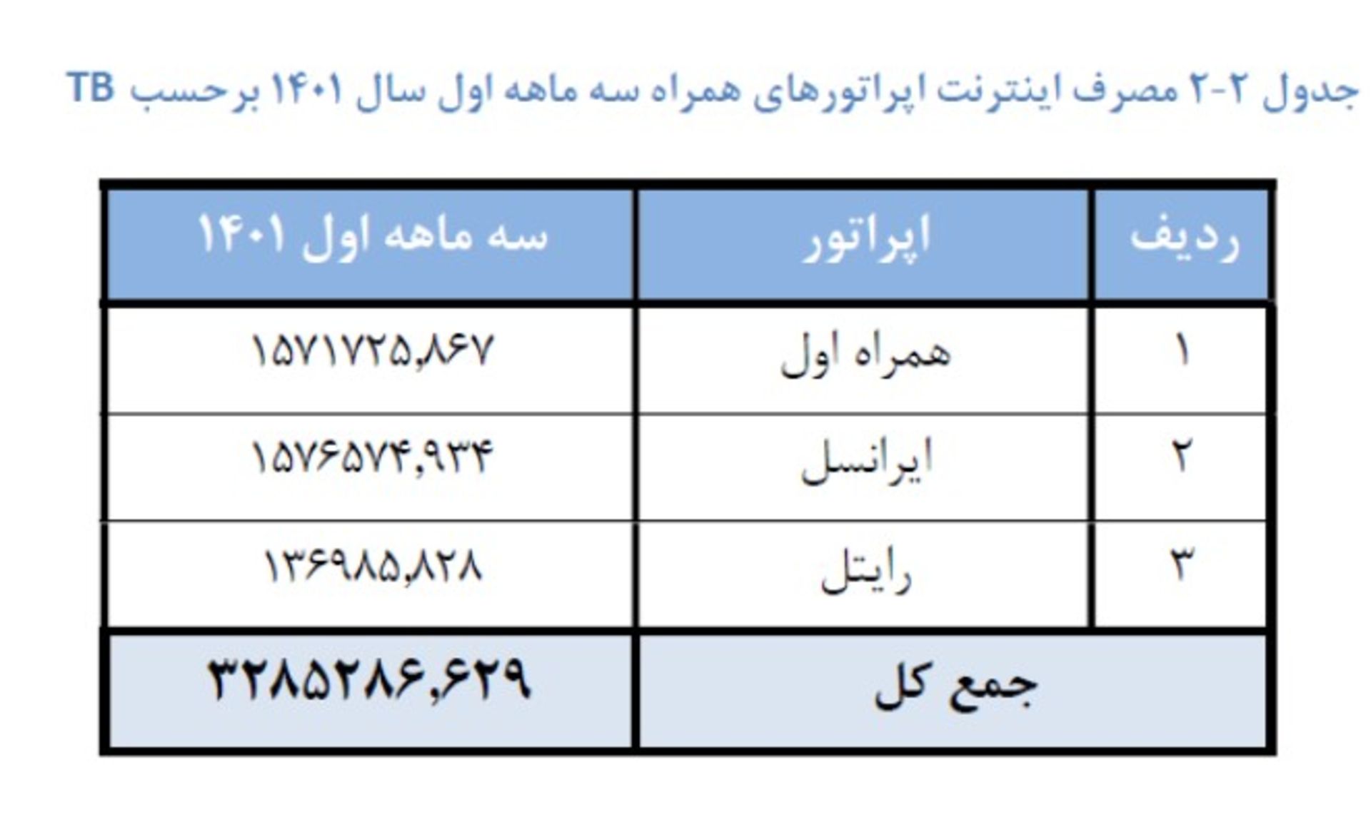 مصرف اینترنت اپراتورهای همراه اول، ایرانسل و رایتل