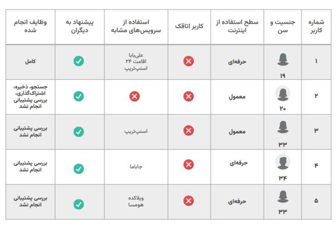 تست کاربردپذیری تستادی - اتاقک