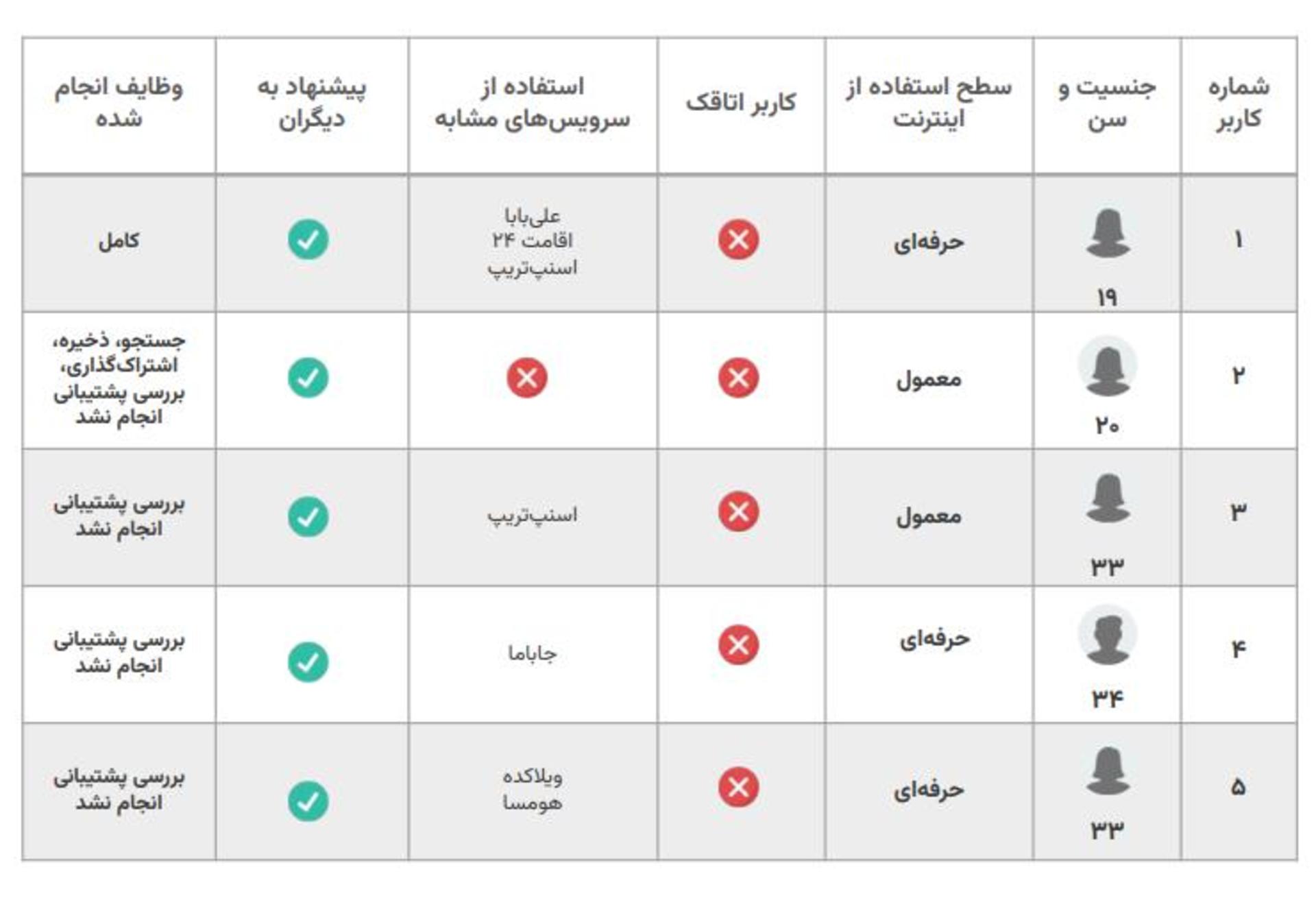 تست کاربردپذیری تستادی - اتاقک