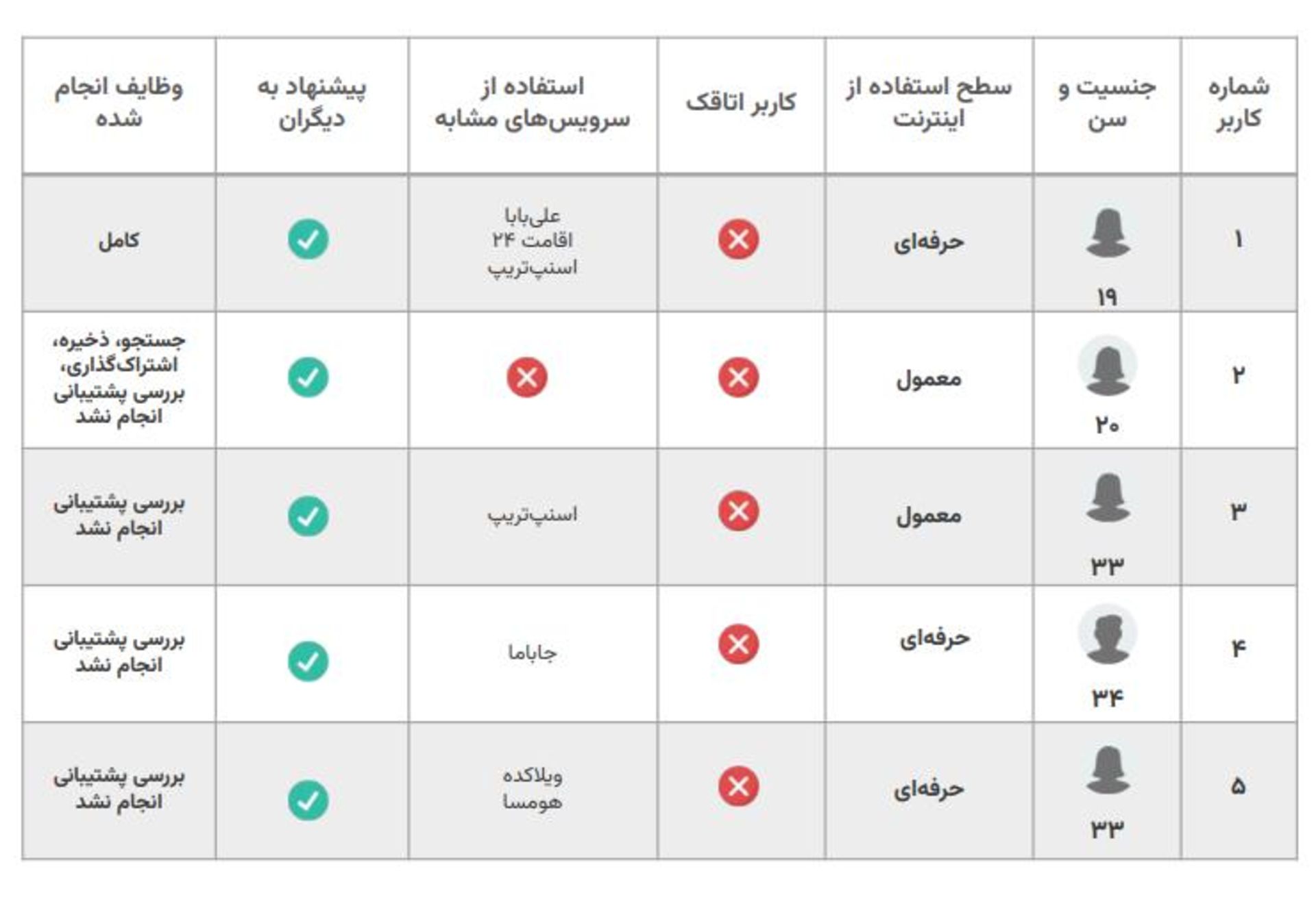 تست کاربردپذیری تستادی - اتاقک