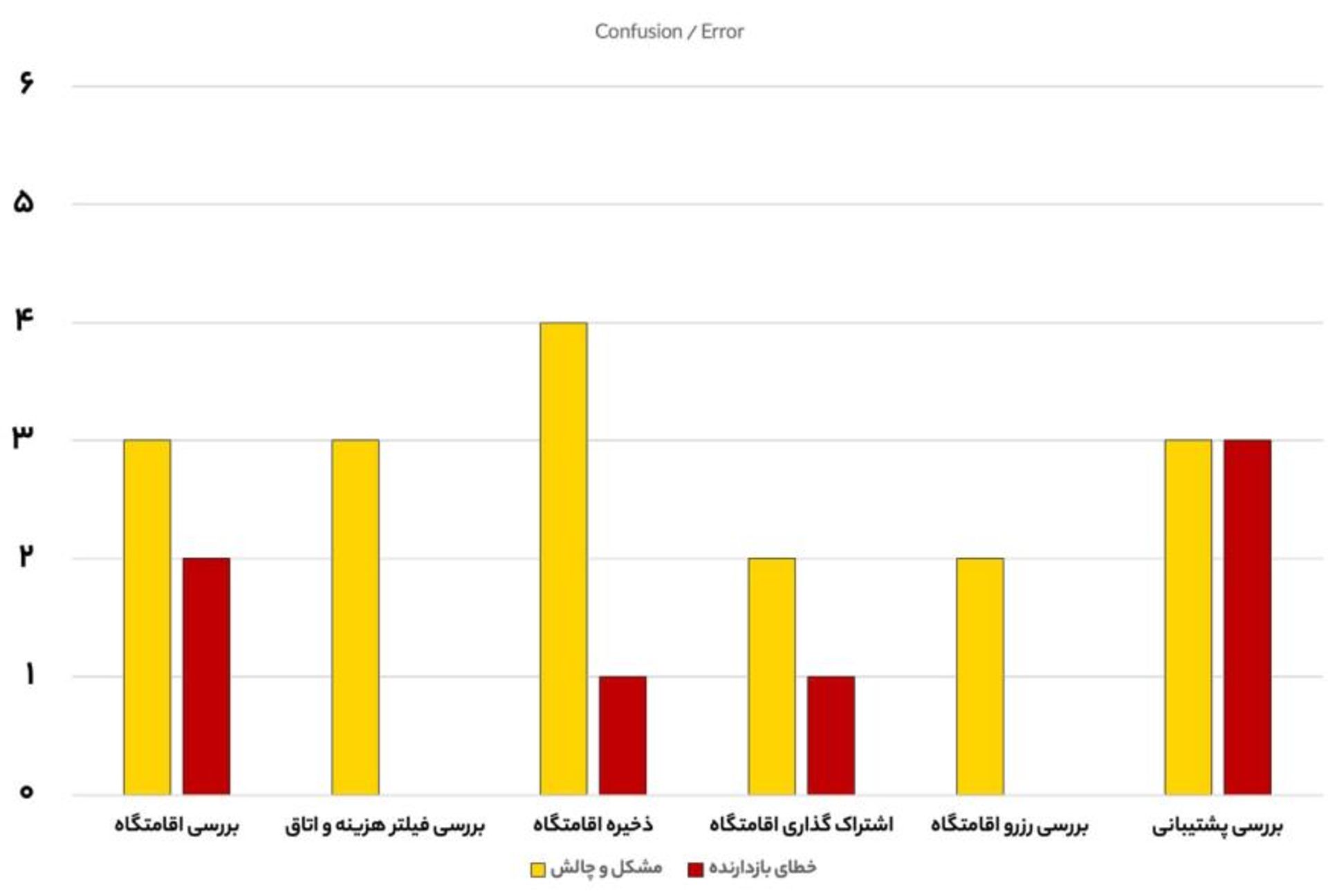 تست کاربردپذیری تستادی - اتاقک