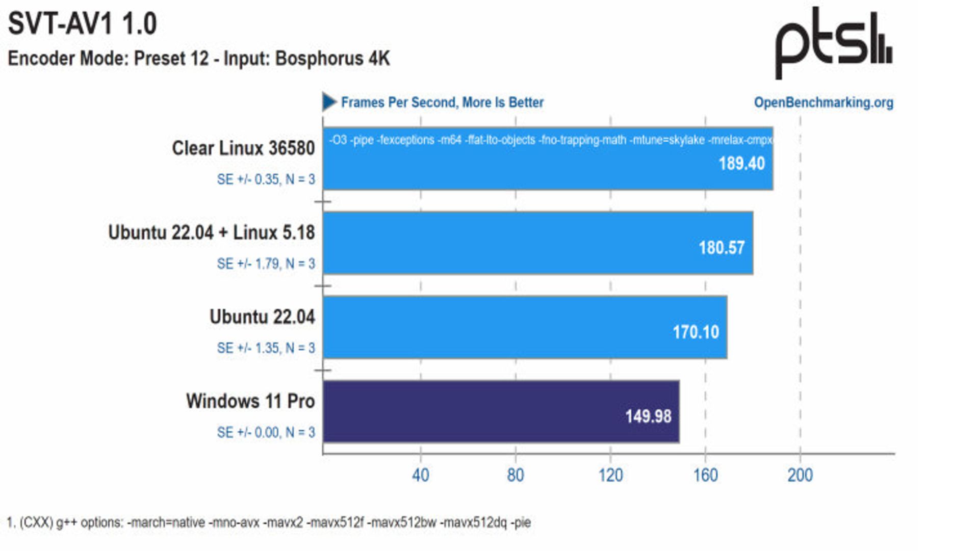 Benchmark Windows 11 & Ubuntu & Linux