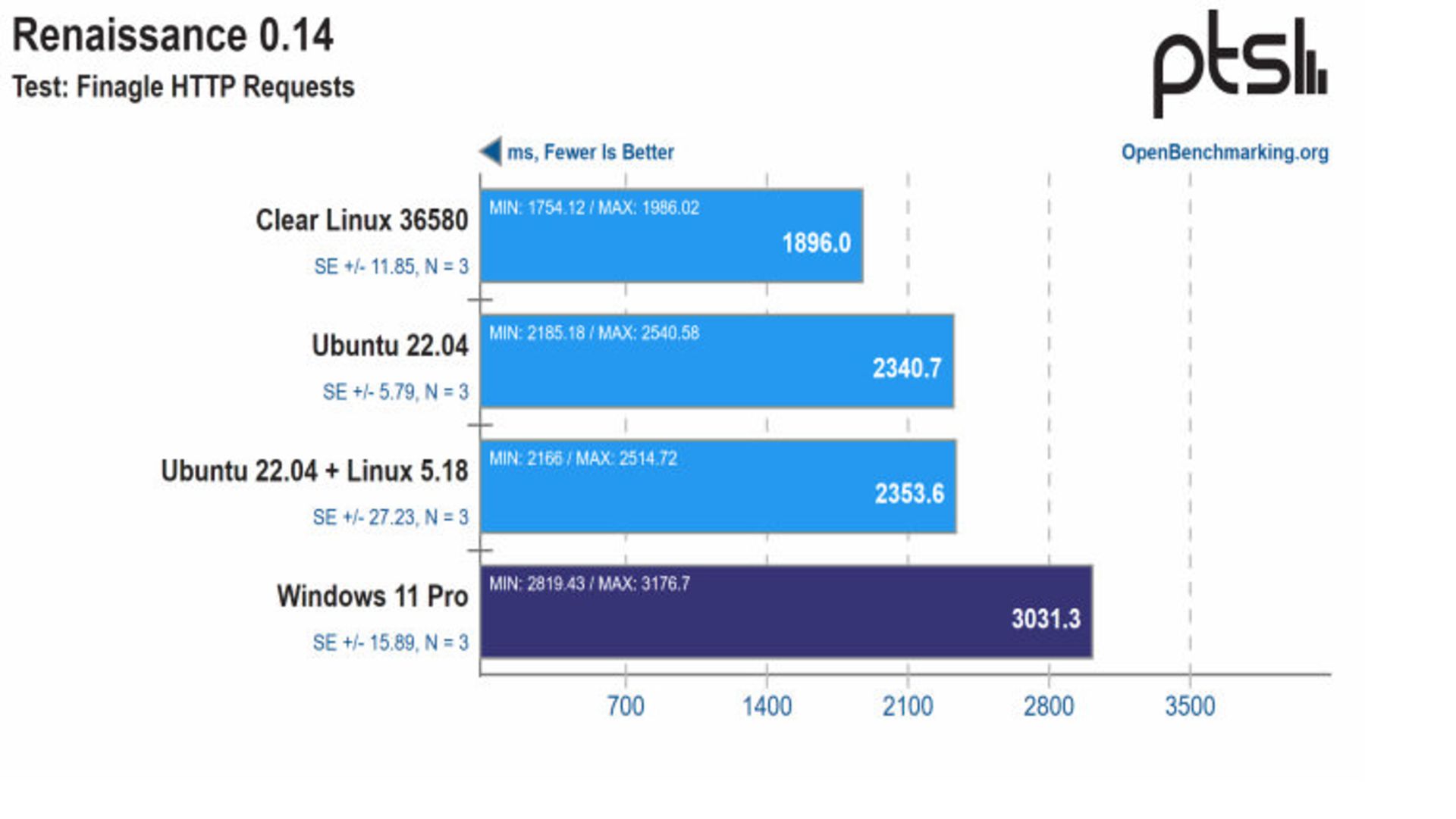 Benchmark Windows 11 & Ubuntu & Linux