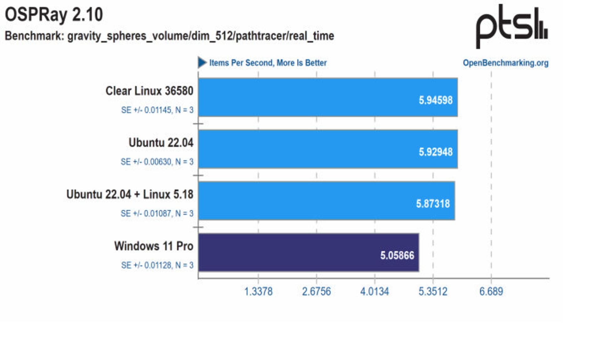 Benchmark Windows 11 & Ubuntu & Linux