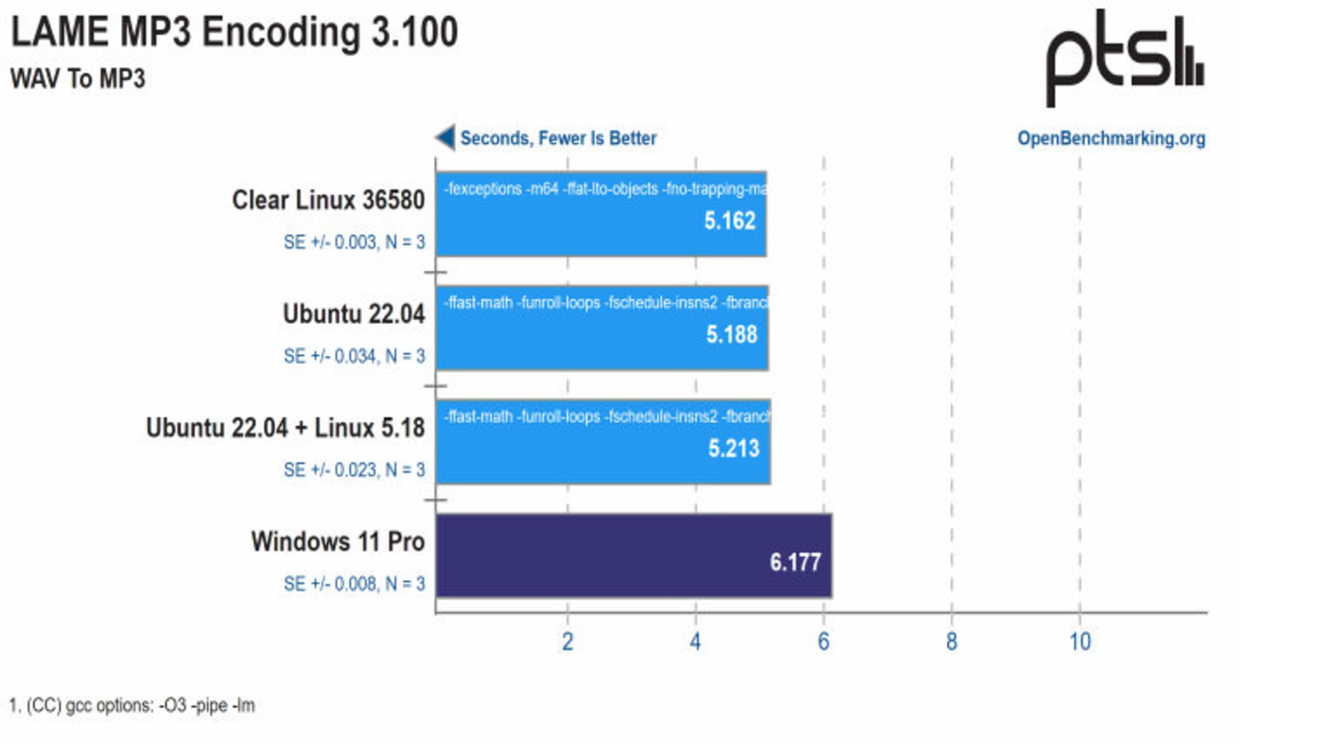Benchmark Windows 11 & Ubuntu & Linux