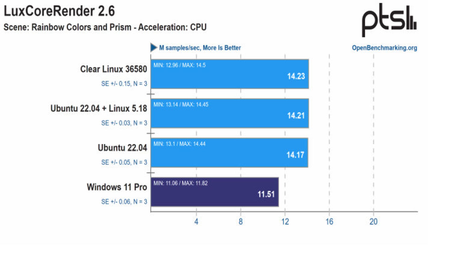 Benchmark Windows 11 & Ubuntu & Linux