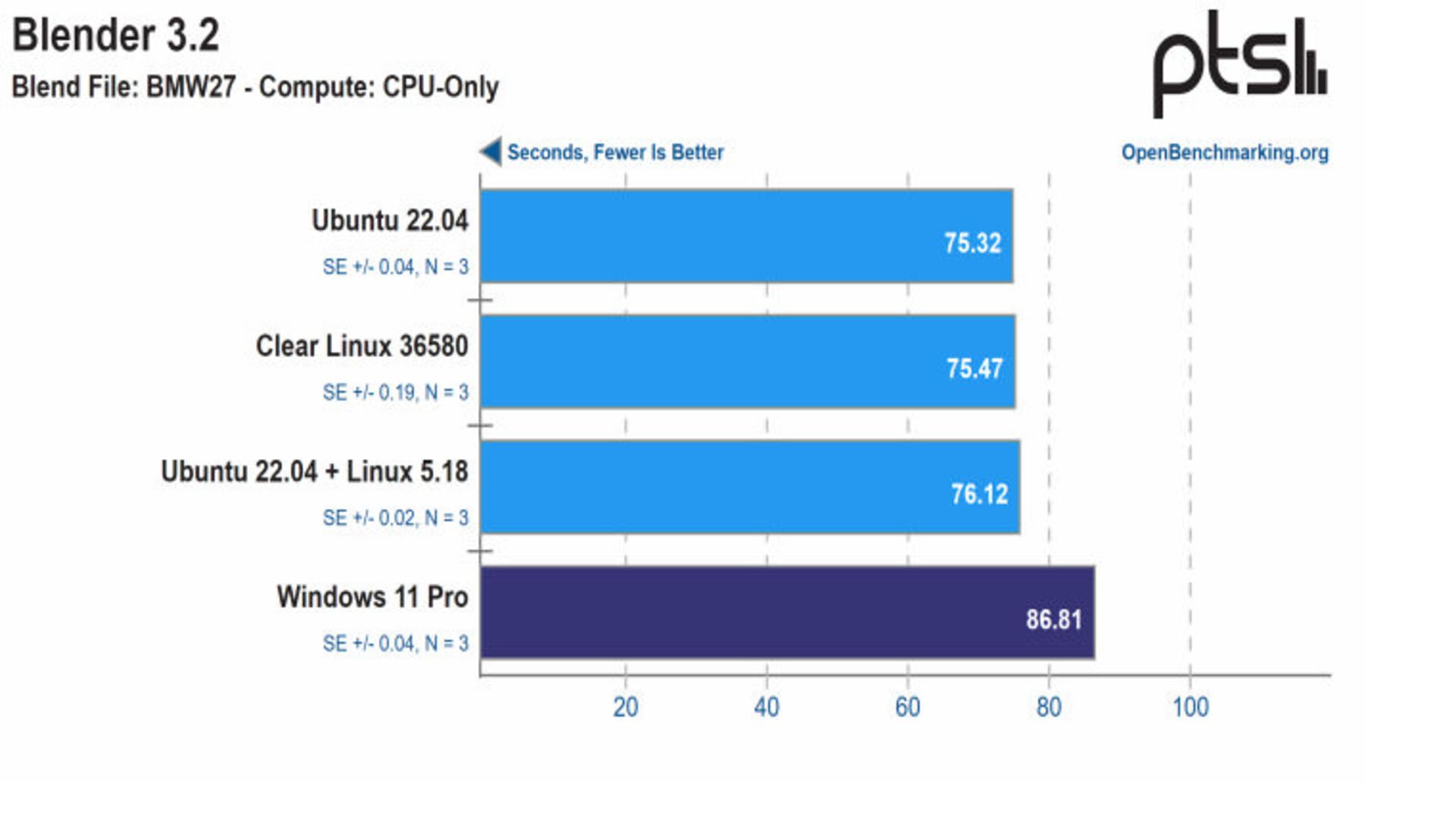 Benchmark Windows 11 & Ubuntu & Linux