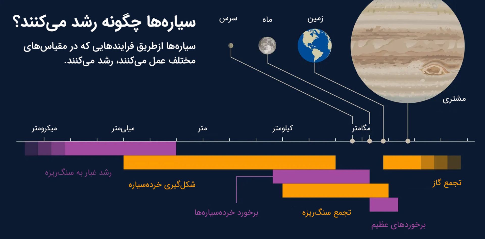 سیاره‌ها چگونه رشد می‌کنند؟