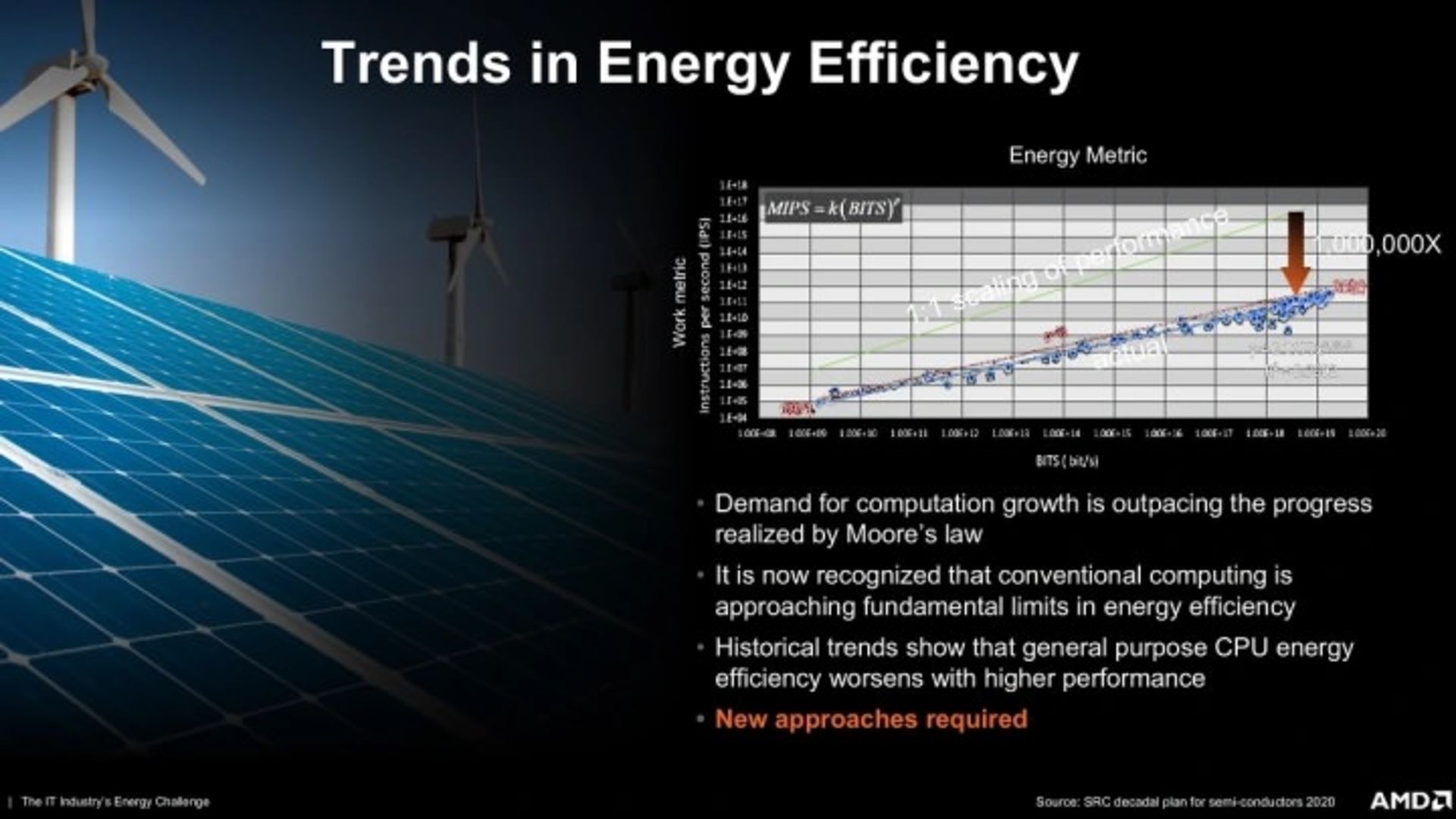 نمودار تازه‌های بهره‌وری انرژی