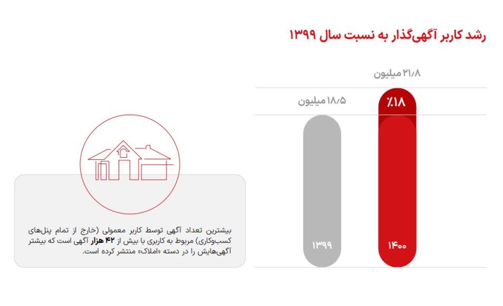 تعداد کاربران آگهی‌گذار دیوار