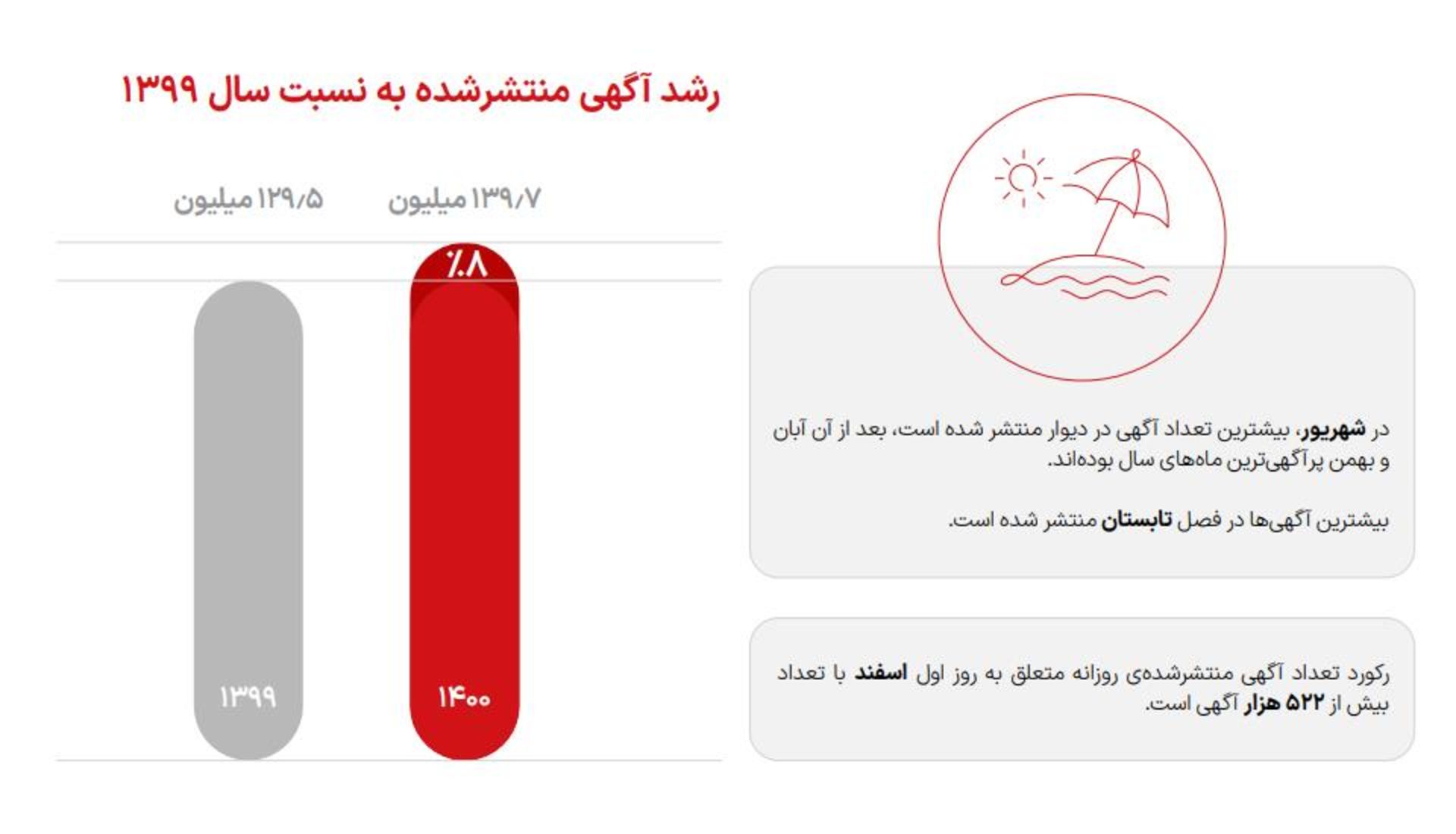 میزان رشد آگهی‌های منتشرشده دیوار