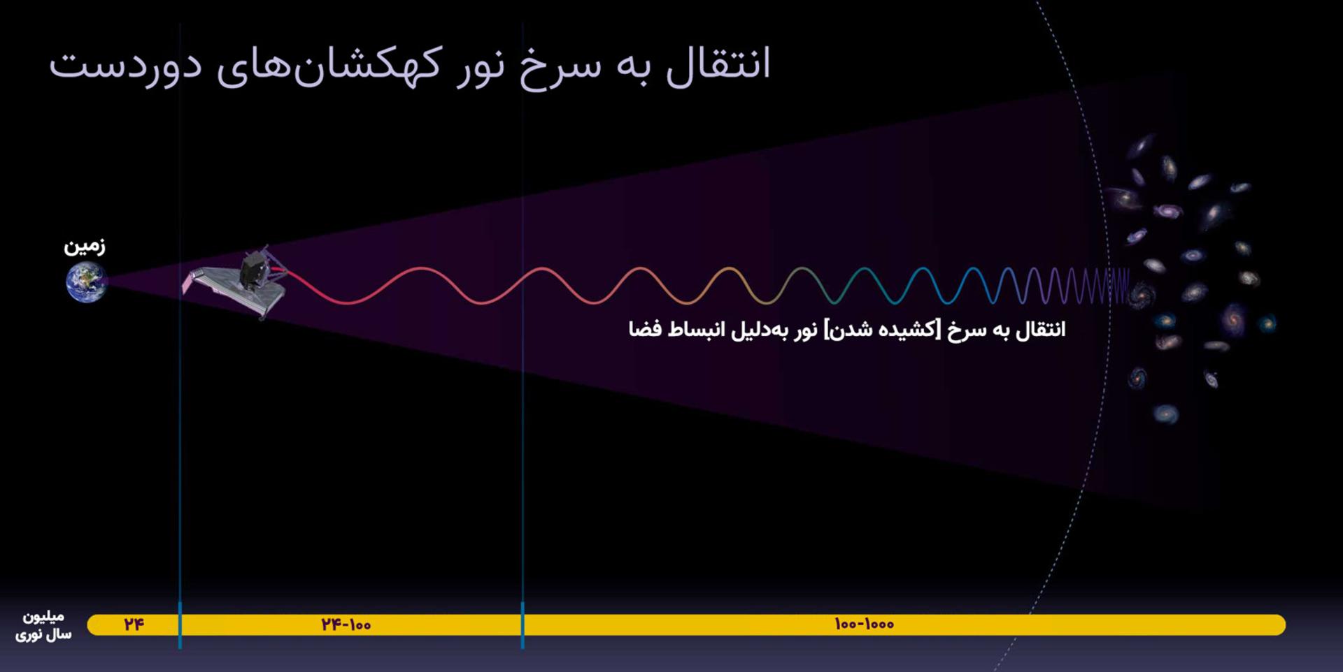 انتقال به سرخ کیهانی