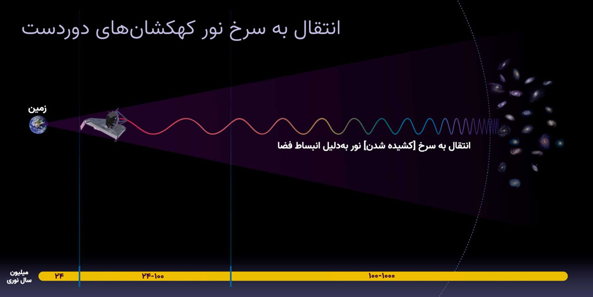 انتقال به سرخ کیهانی