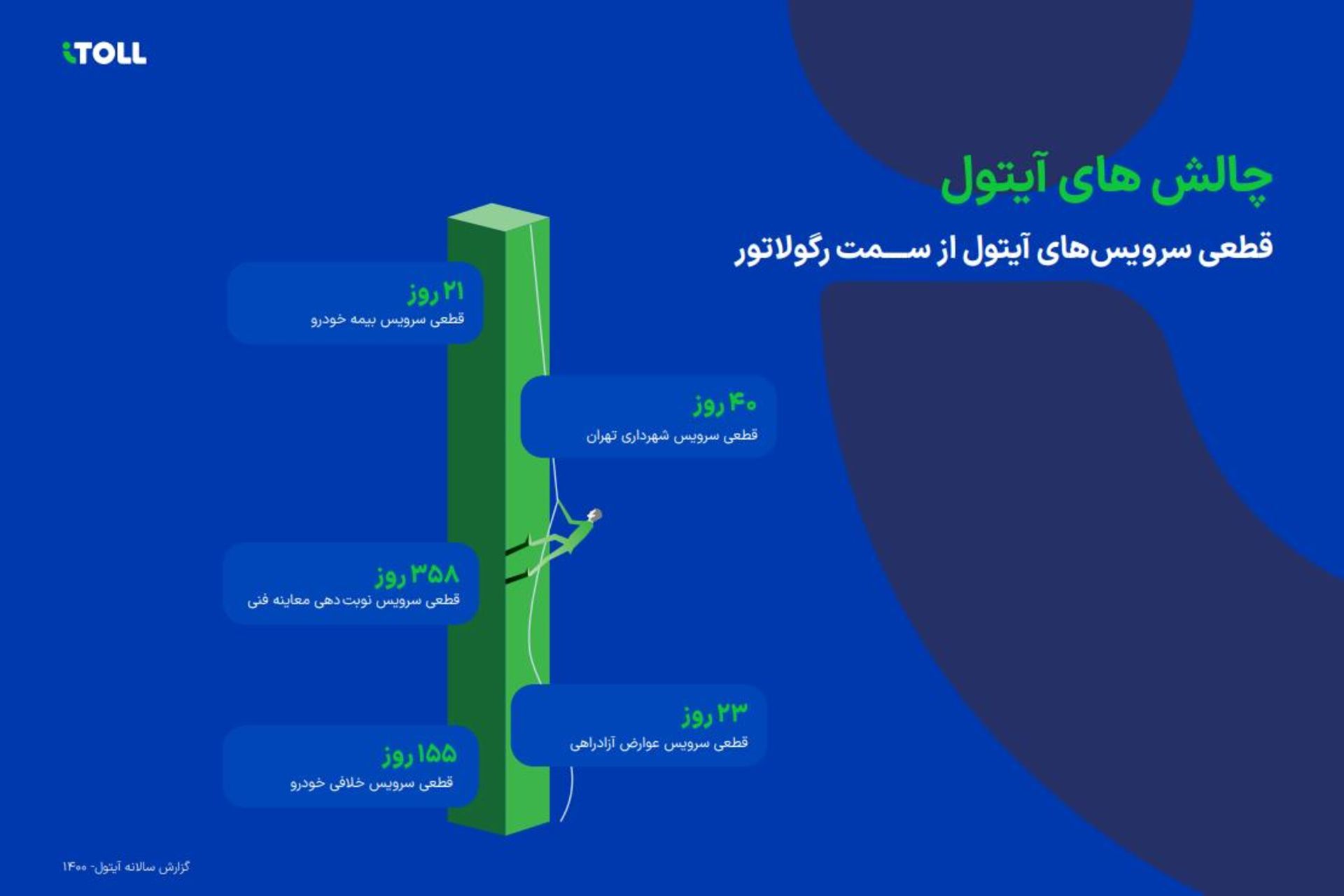 قطعی سرویس‌های آیتول