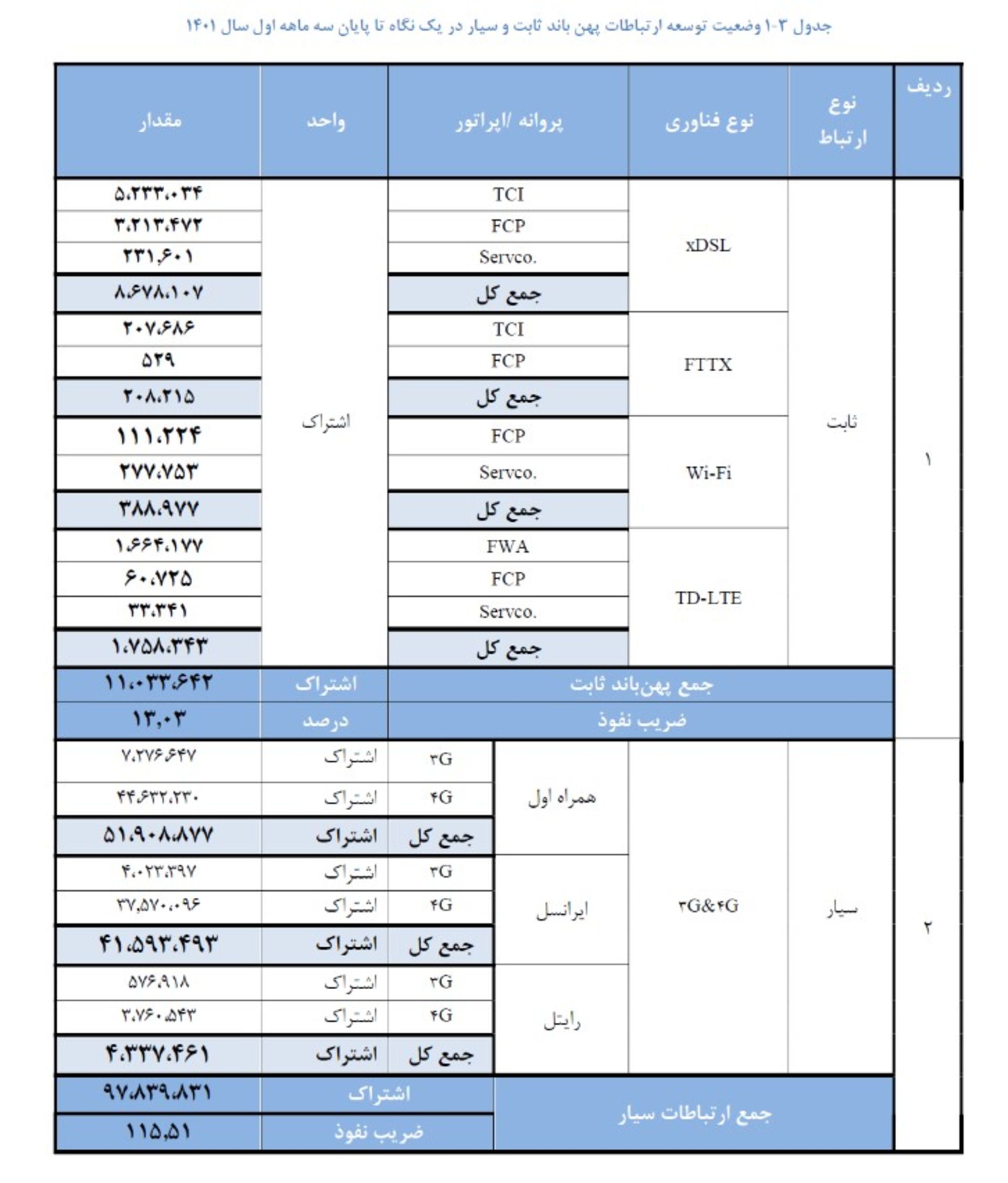 وضعیت ارتباطات پهن باند ثابت و سیار