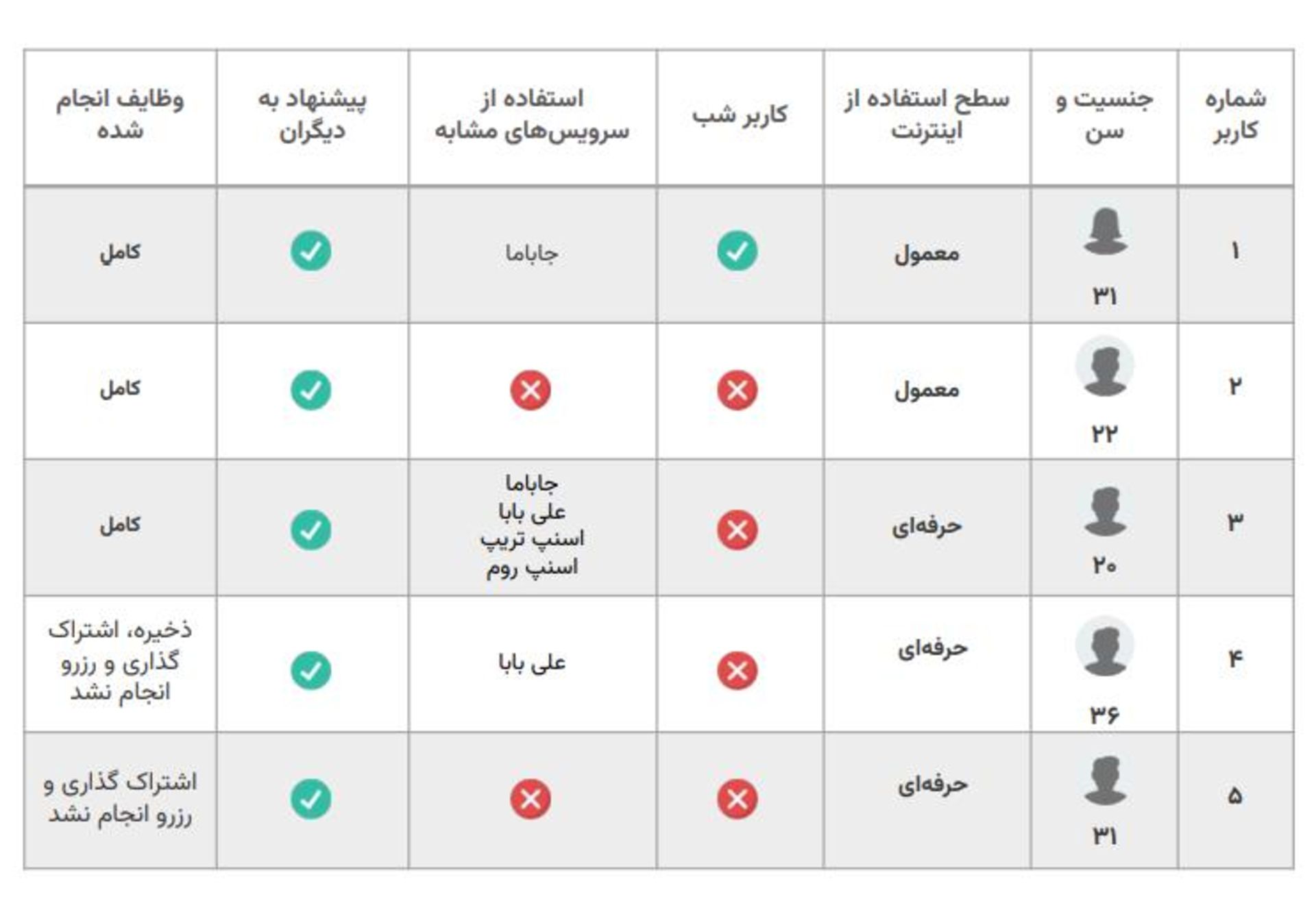 تست کاربردپذیری تستادی - شب