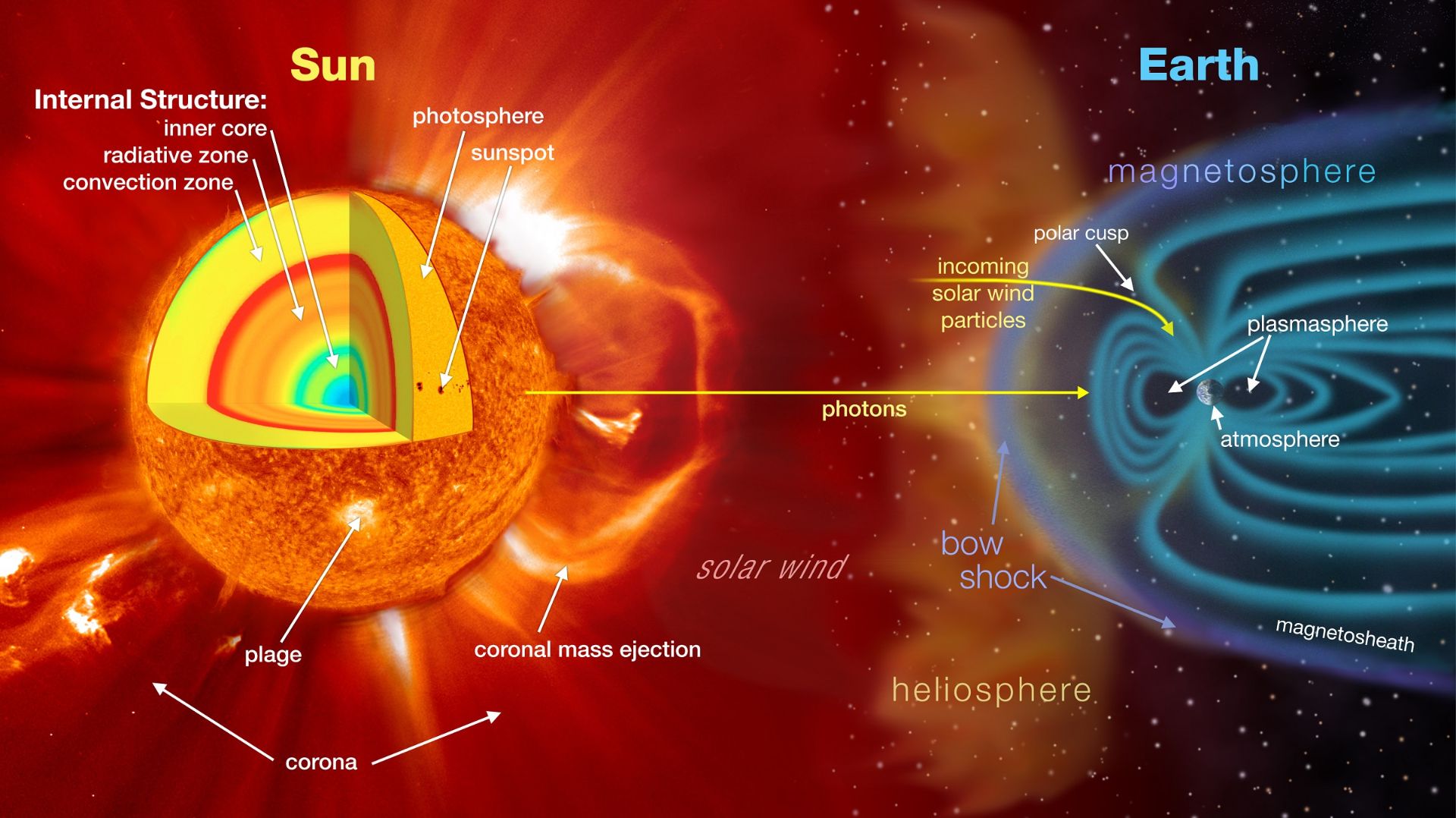 Solar winds bombard the Earth's magnetosphere