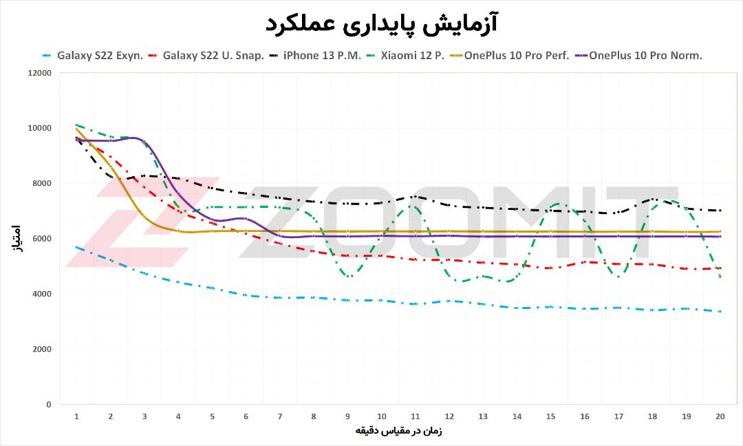 عملکرد وان پلاس ۱۰ پرو در آزمون پایداری عملکرد