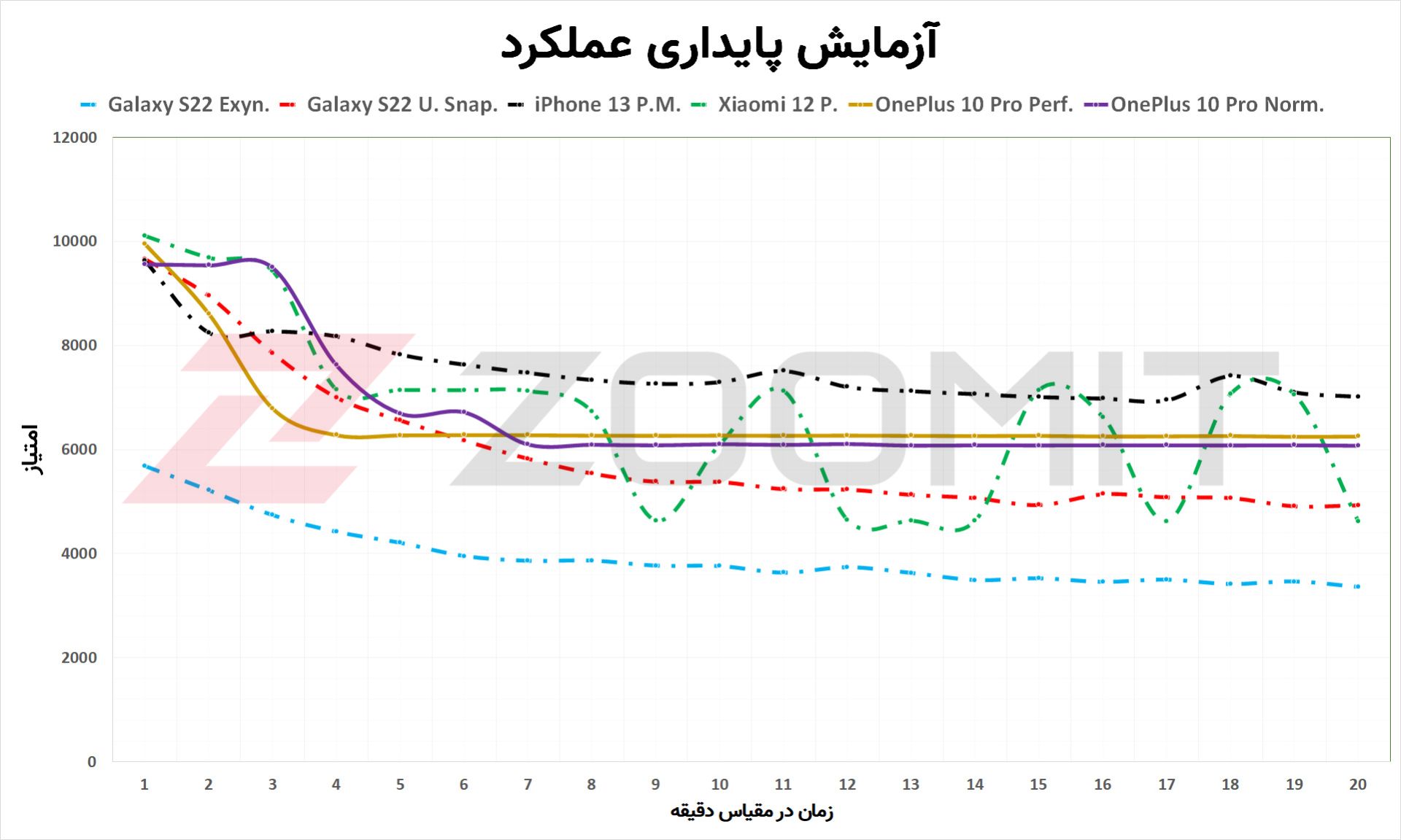 عملکرد وان پلاس ۱۰ پرو در آزمون پایداری عملکرد