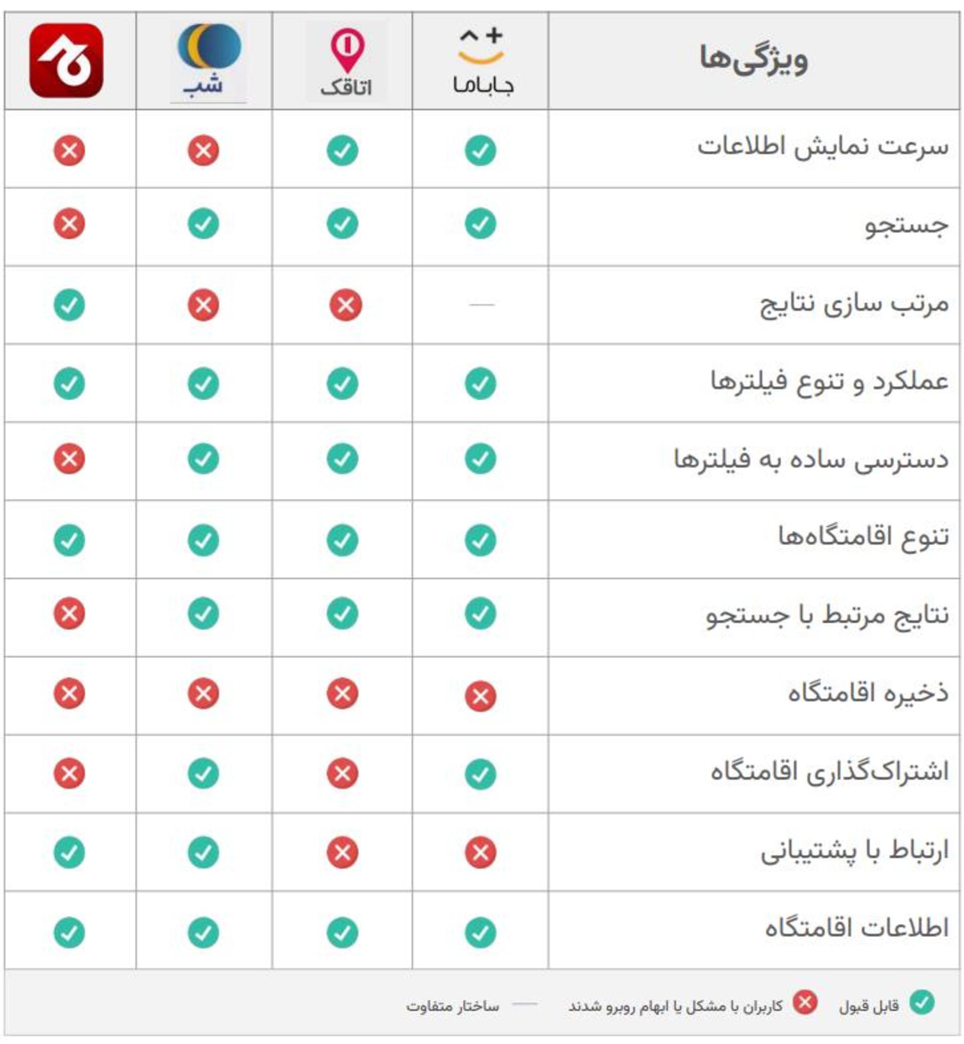 نتایج تست کاربردپذیری تستادی- جاباما، شب، اتاقک، جاجیگا